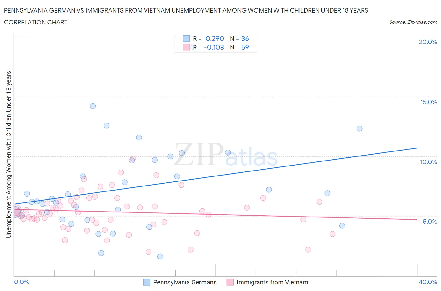 Pennsylvania German vs Immigrants from Vietnam Unemployment Among Women with Children Under 18 years