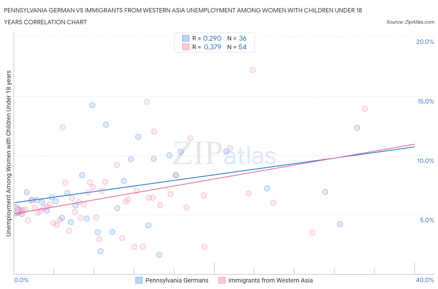 Pennsylvania German vs Immigrants from Western Asia Unemployment Among Women with Children Under 18 years