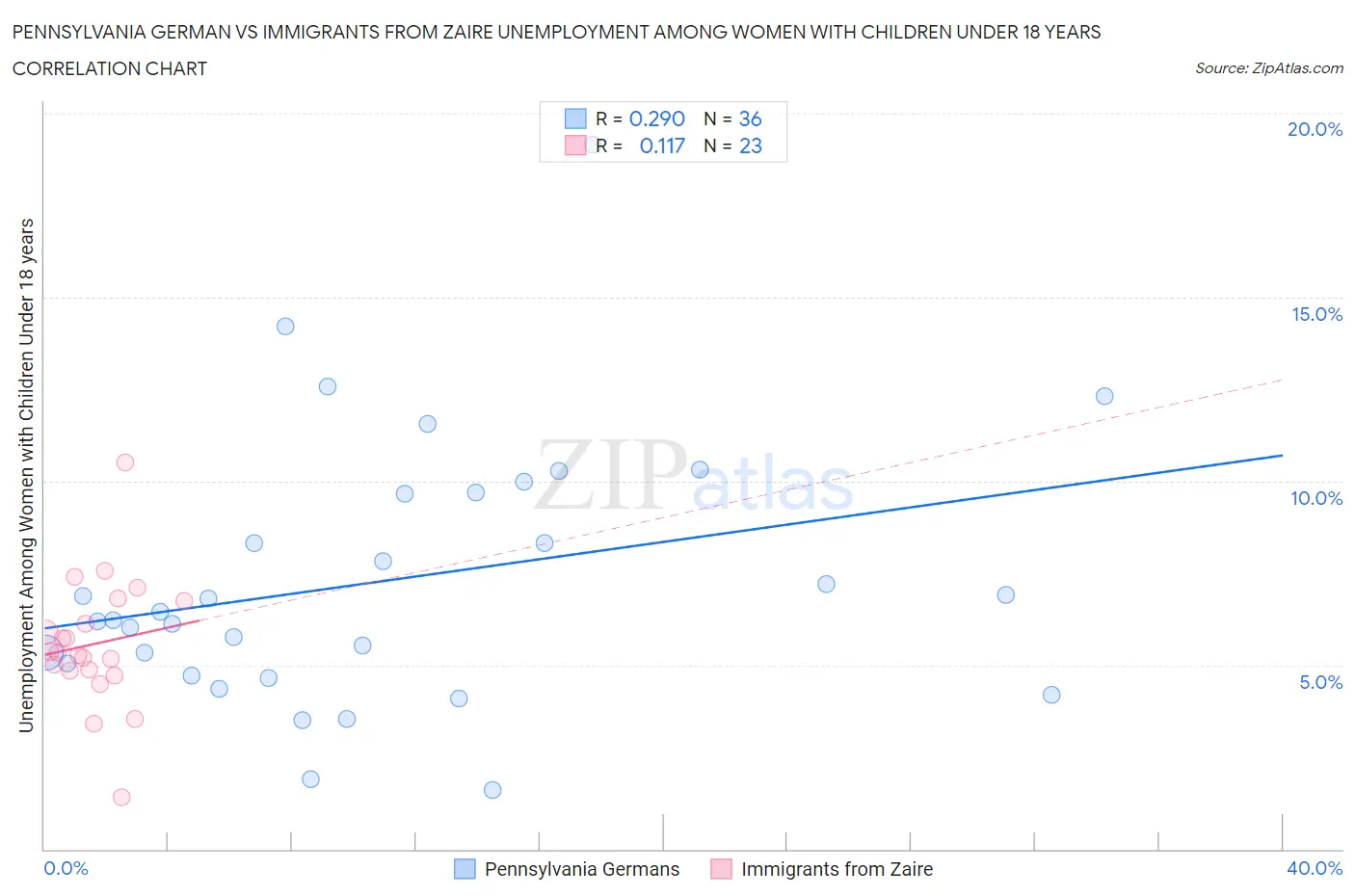 Pennsylvania German vs Immigrants from Zaire Unemployment Among Women with Children Under 18 years