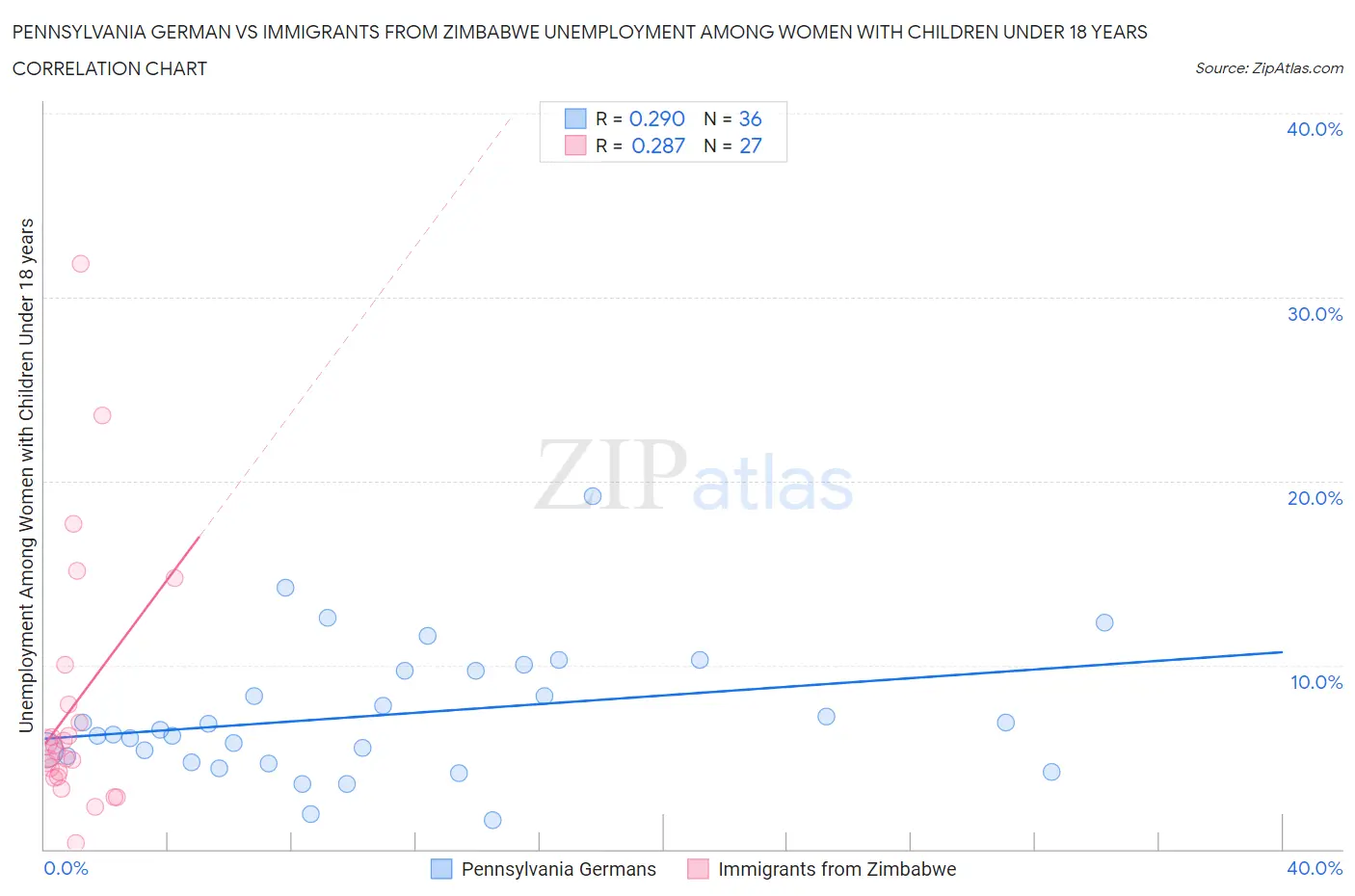Pennsylvania German vs Immigrants from Zimbabwe Unemployment Among Women with Children Under 18 years