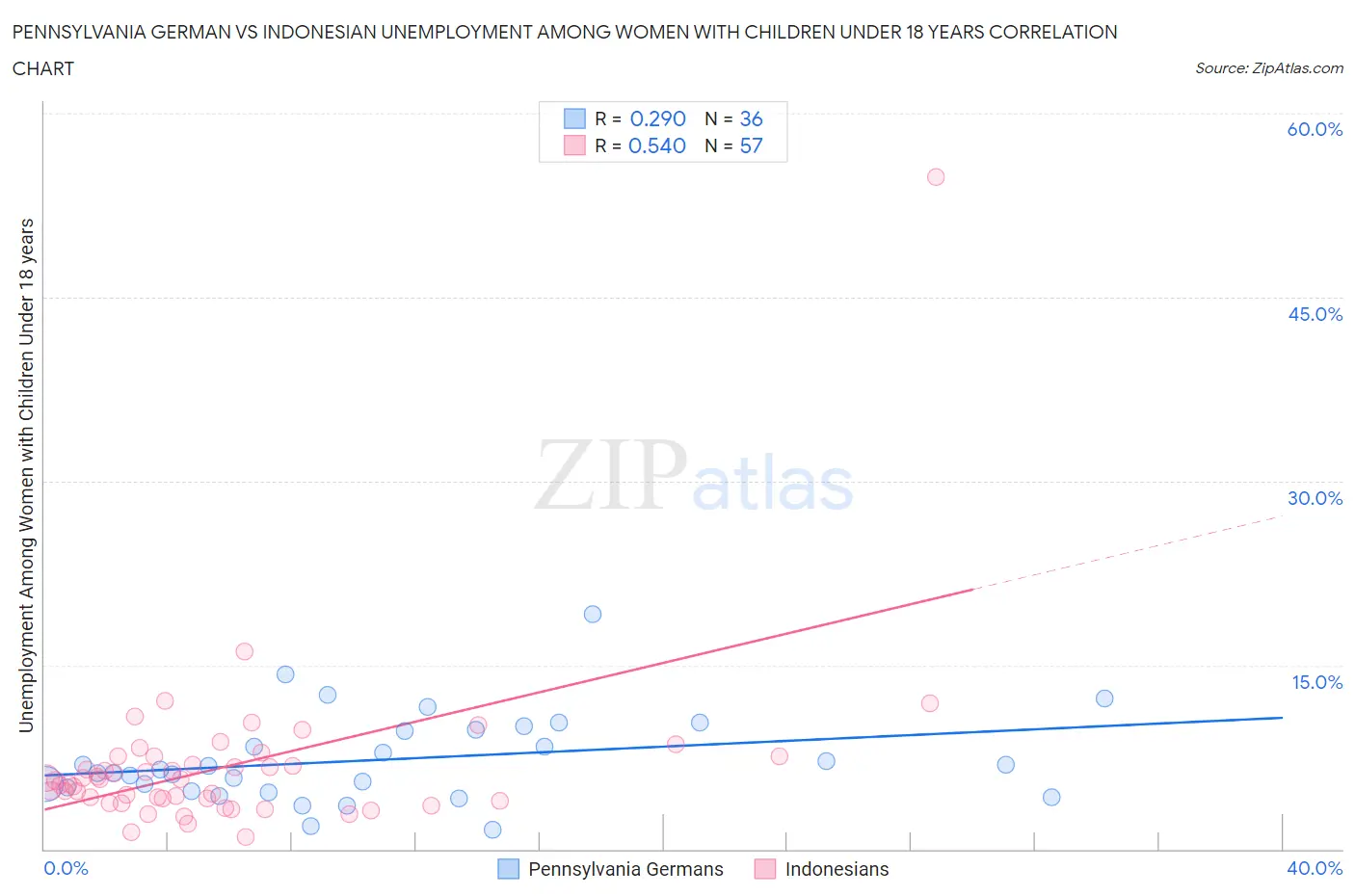 Pennsylvania German vs Indonesian Unemployment Among Women with Children Under 18 years