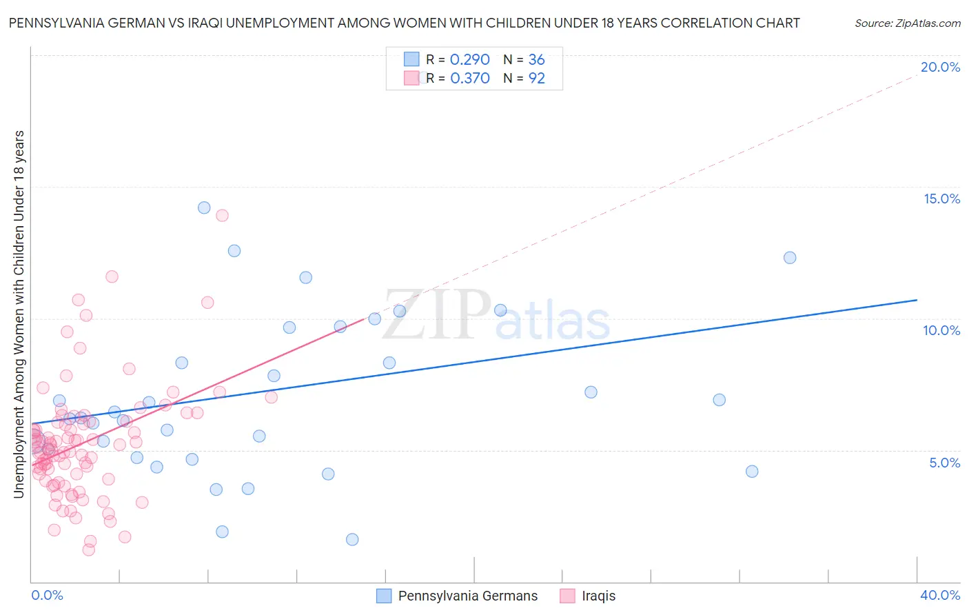 Pennsylvania German vs Iraqi Unemployment Among Women with Children Under 18 years