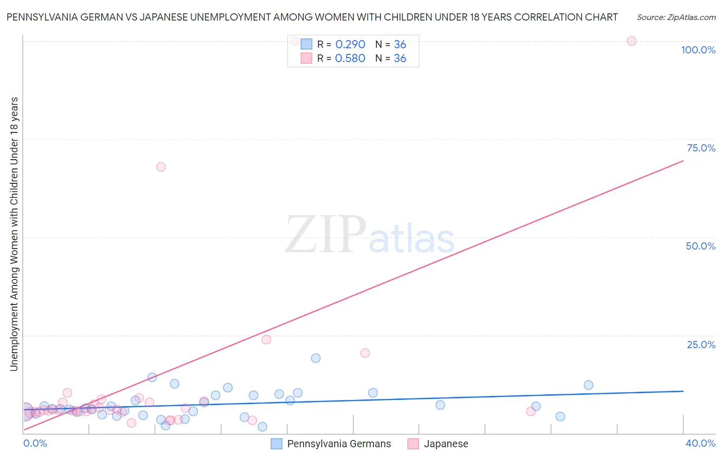 Pennsylvania German vs Japanese Unemployment Among Women with Children Under 18 years