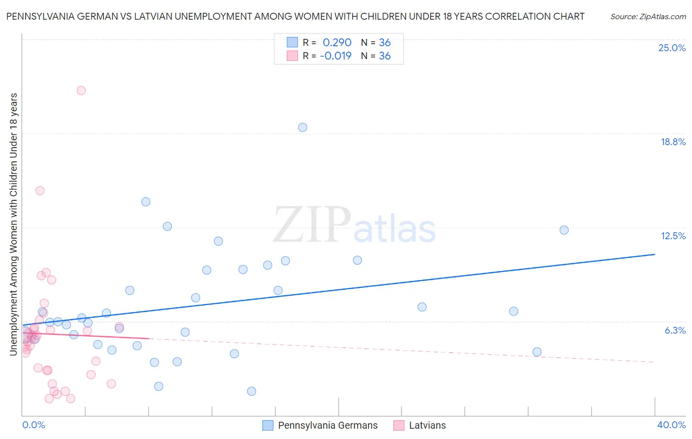 Pennsylvania German vs Latvian Unemployment Among Women with Children Under 18 years
