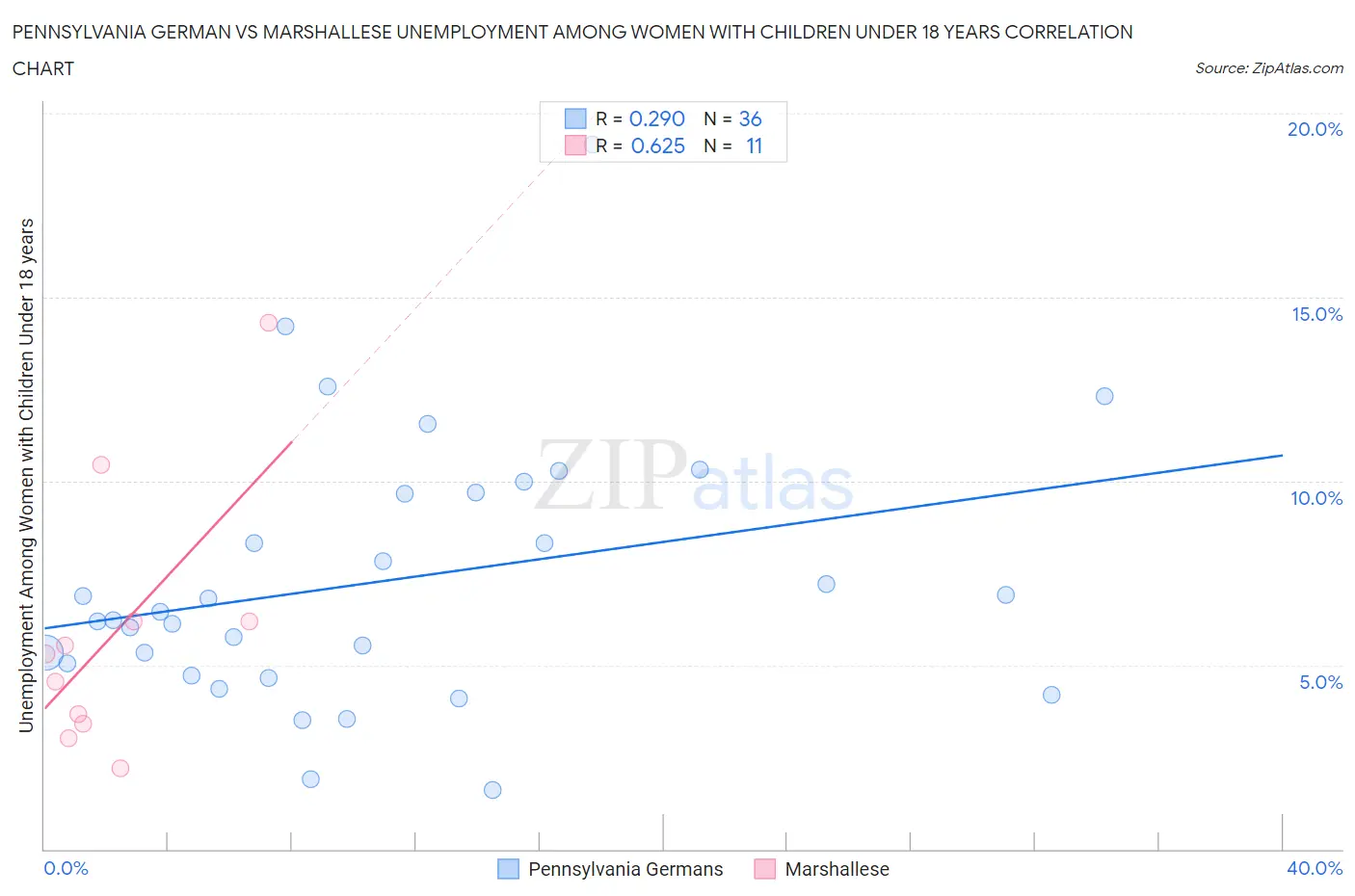 Pennsylvania German vs Marshallese Unemployment Among Women with Children Under 18 years