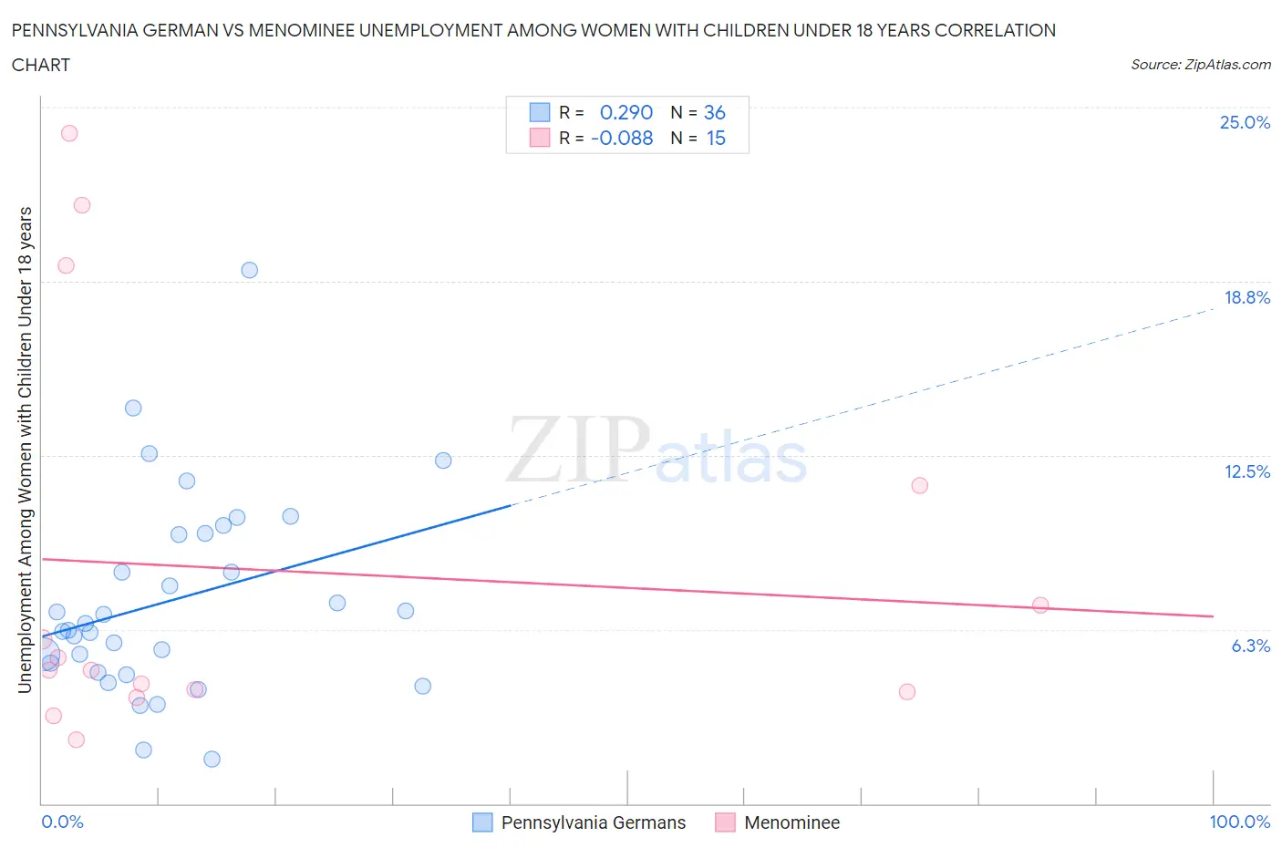 Pennsylvania German vs Menominee Unemployment Among Women with Children Under 18 years