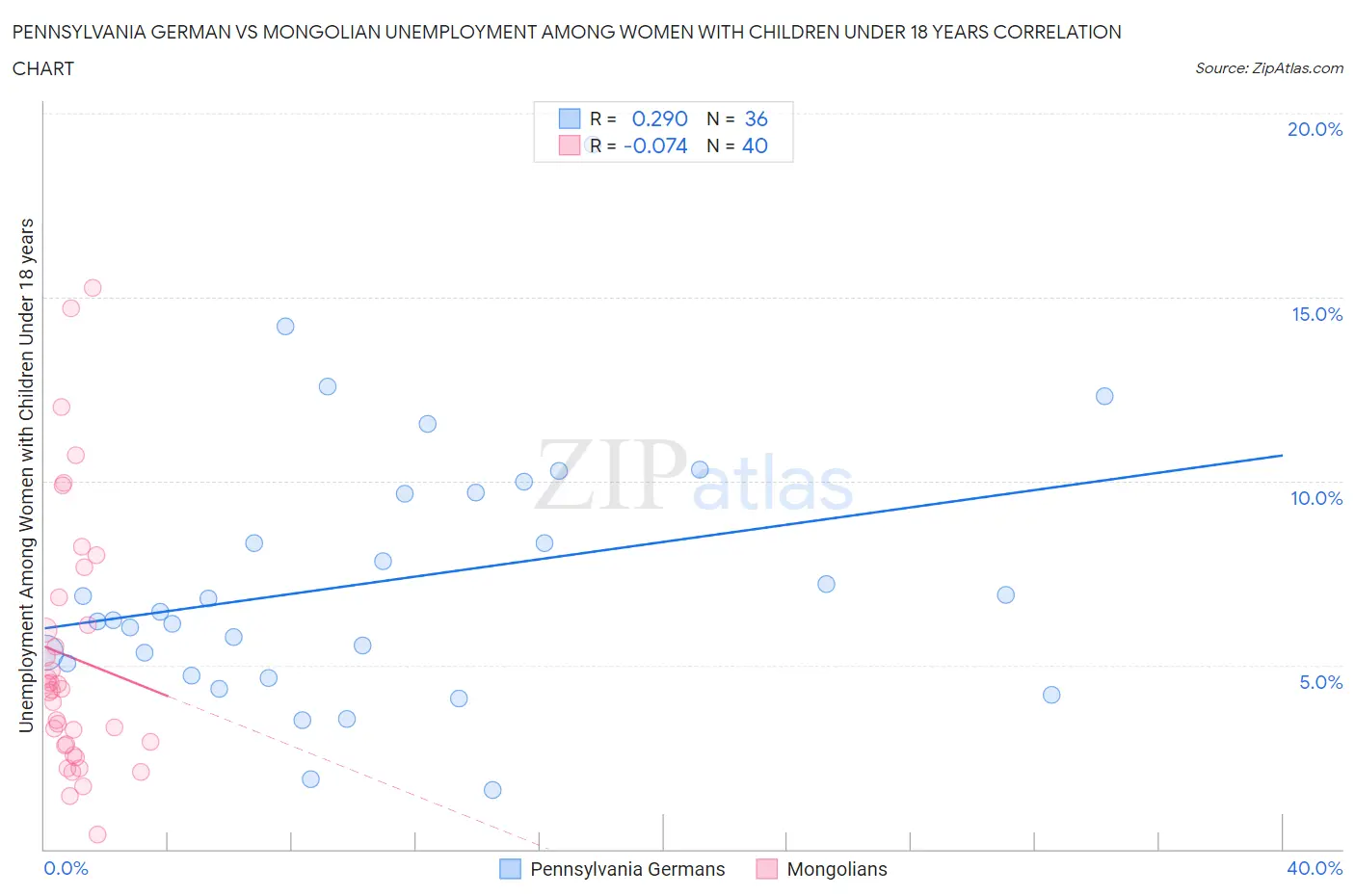 Pennsylvania German vs Mongolian Unemployment Among Women with Children Under 18 years