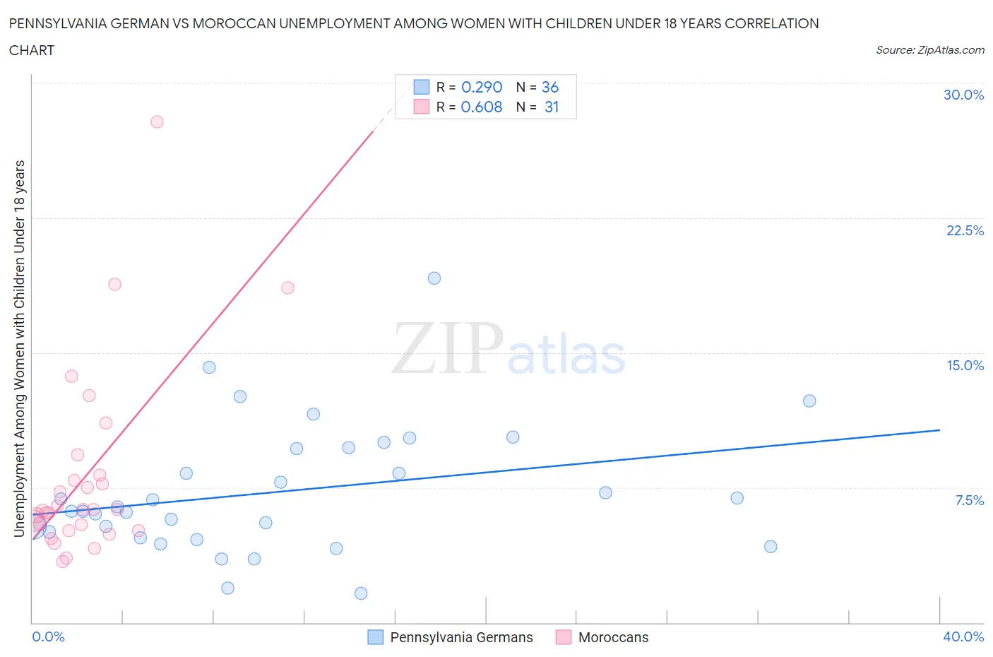 Pennsylvania German vs Moroccan Unemployment Among Women with Children Under 18 years
