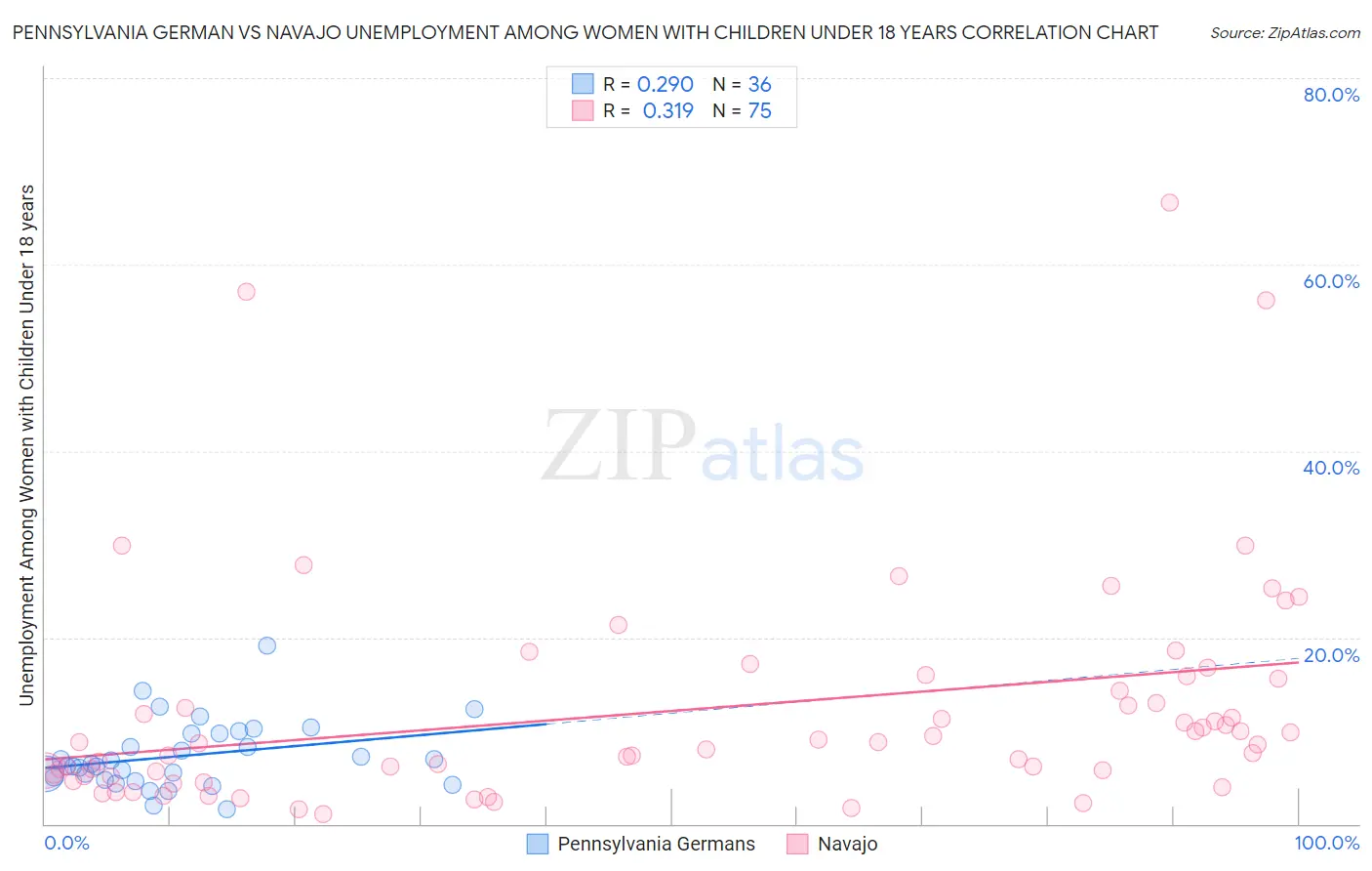 Pennsylvania German vs Navajo Unemployment Among Women with Children Under 18 years