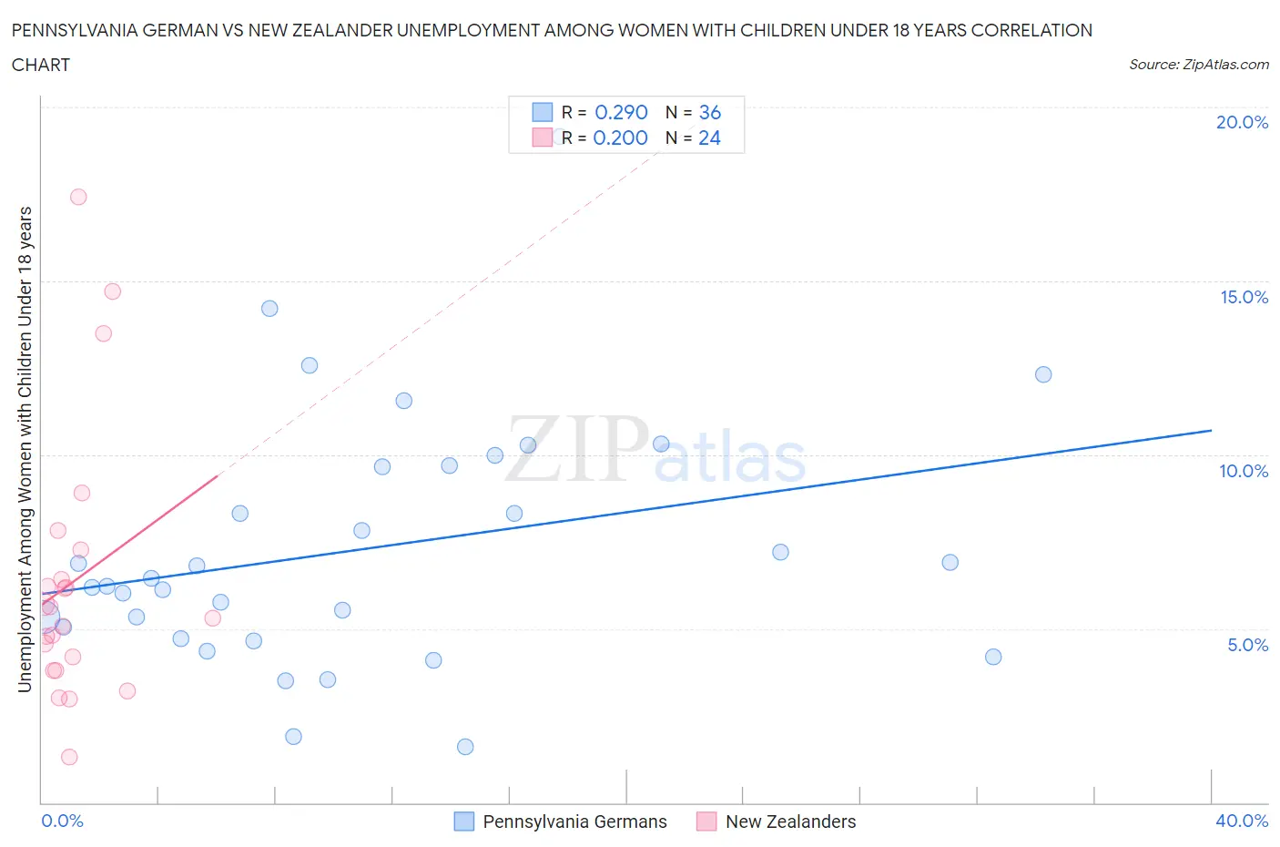 Pennsylvania German vs New Zealander Unemployment Among Women with Children Under 18 years