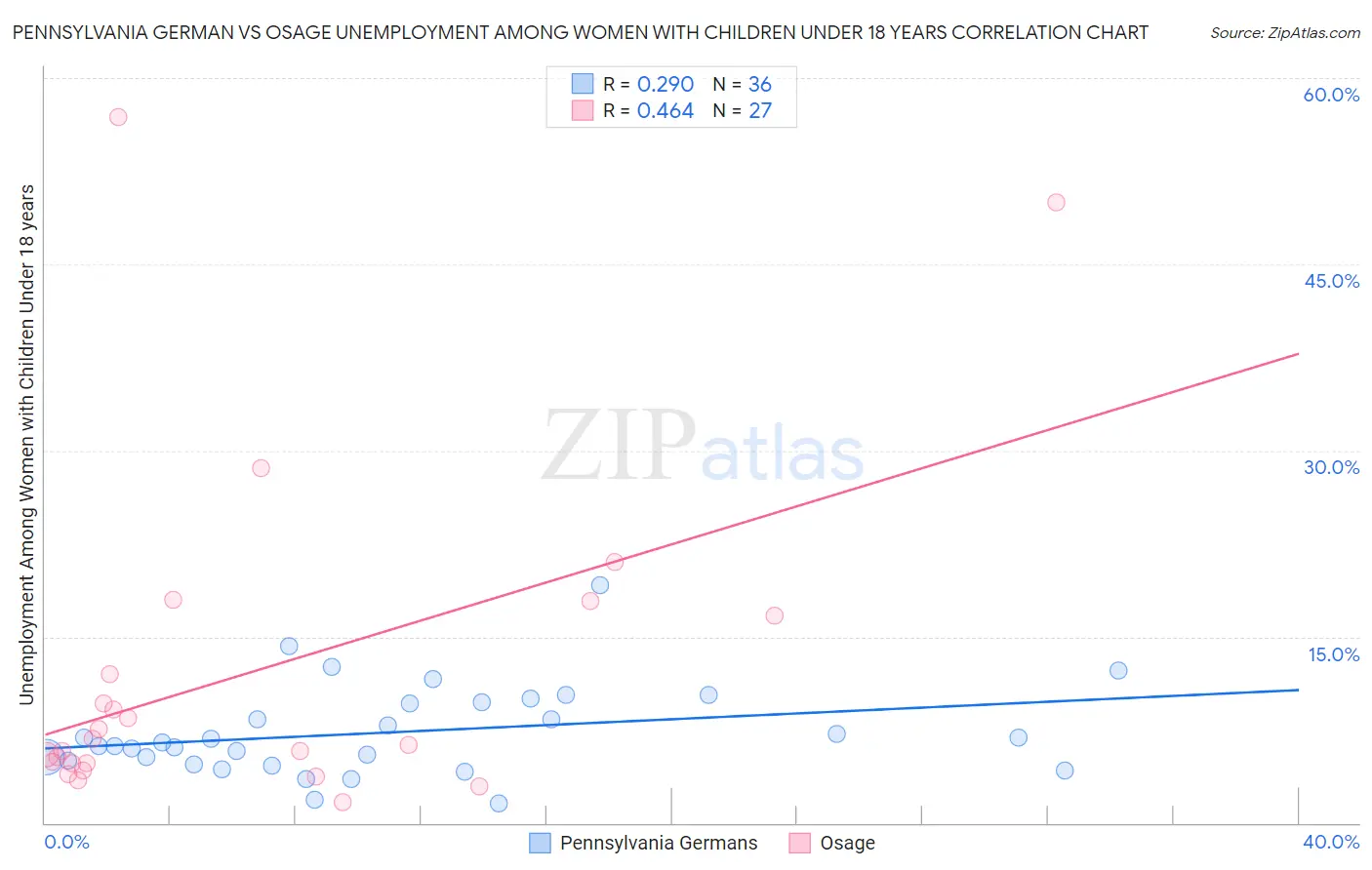 Pennsylvania German vs Osage Unemployment Among Women with Children Under 18 years
