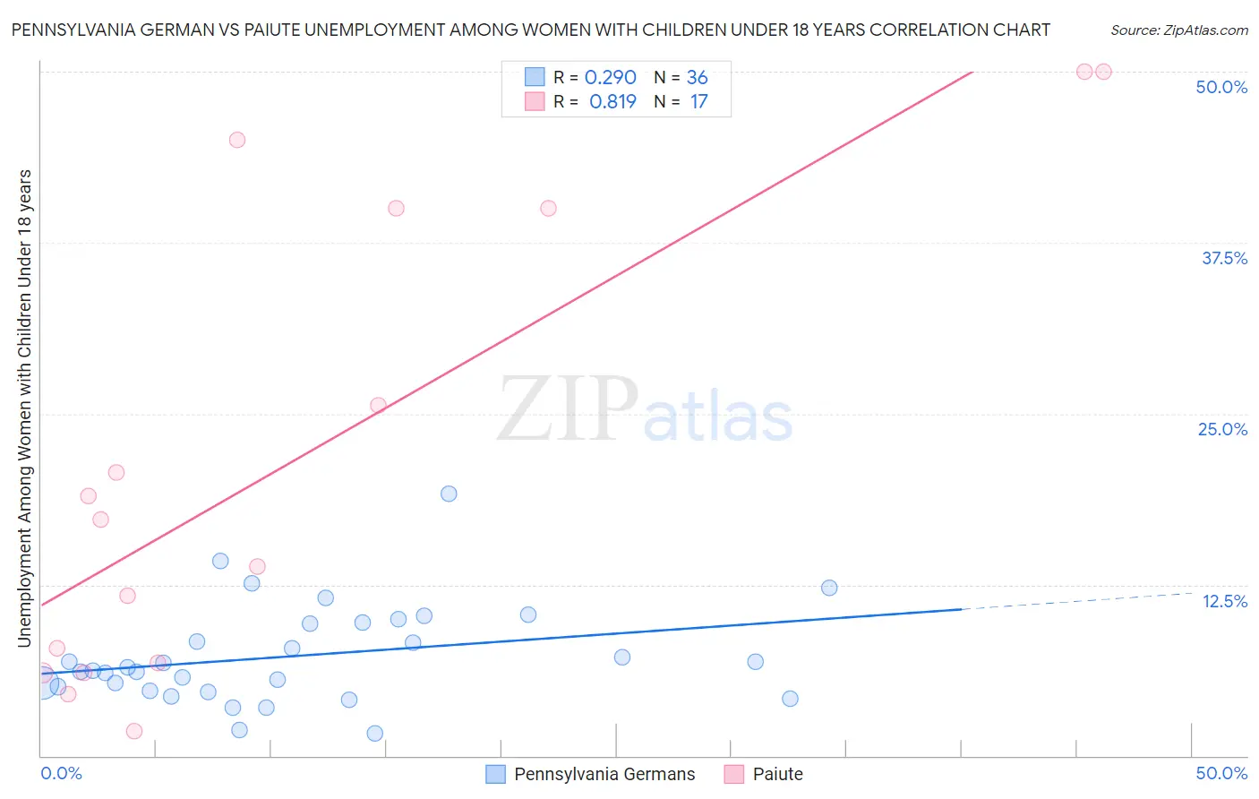 Pennsylvania German vs Paiute Unemployment Among Women with Children Under 18 years