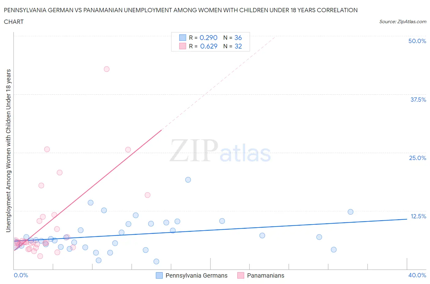 Pennsylvania German vs Panamanian Unemployment Among Women with Children Under 18 years