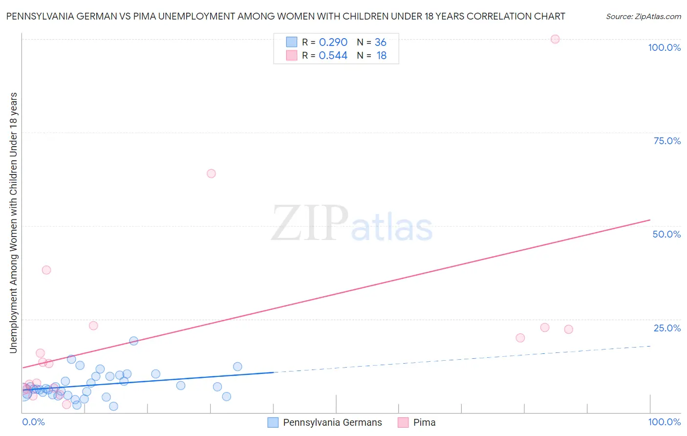 Pennsylvania German vs Pima Unemployment Among Women with Children Under 18 years
