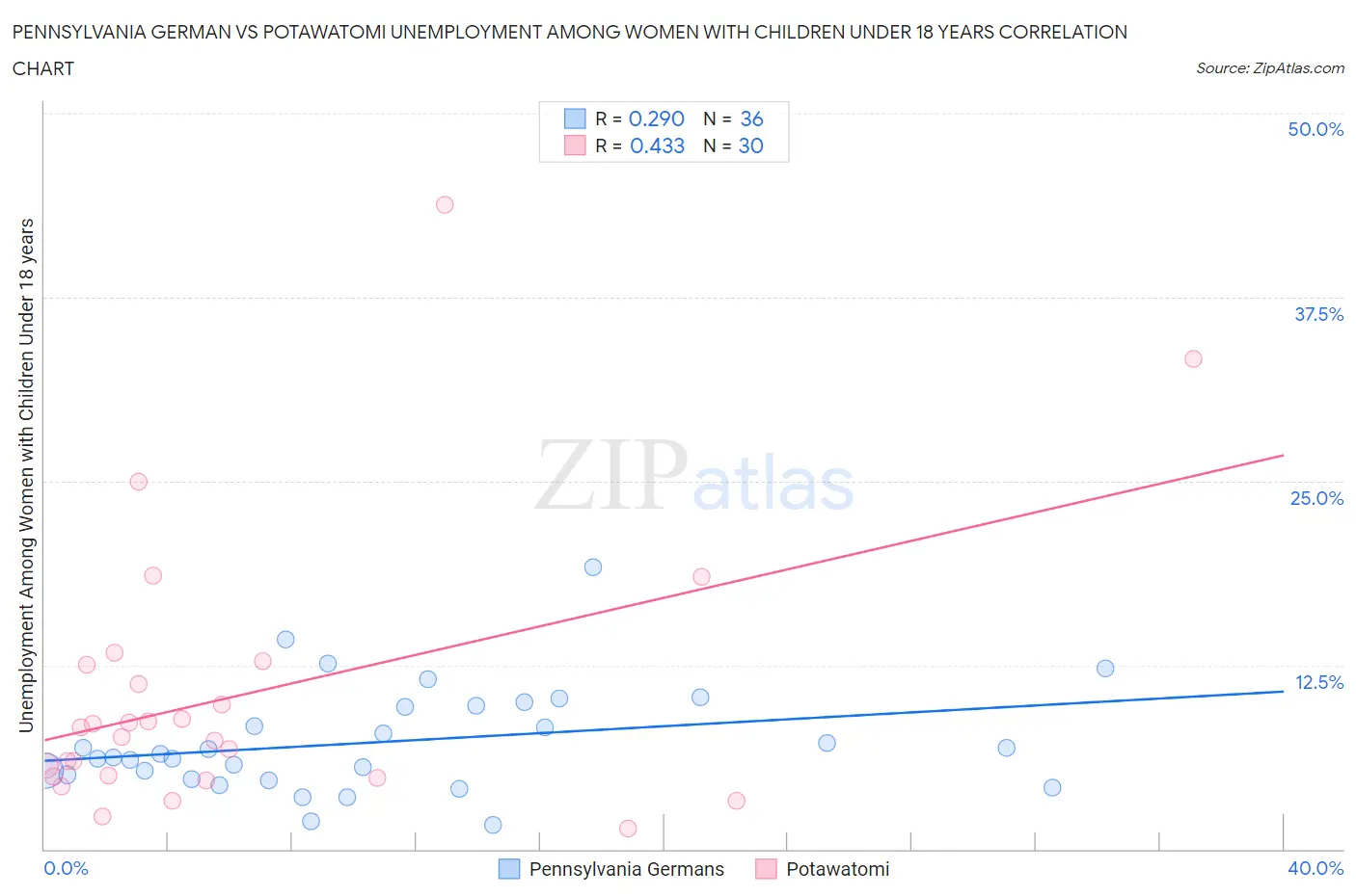 Pennsylvania German vs Potawatomi Unemployment Among Women with Children Under 18 years