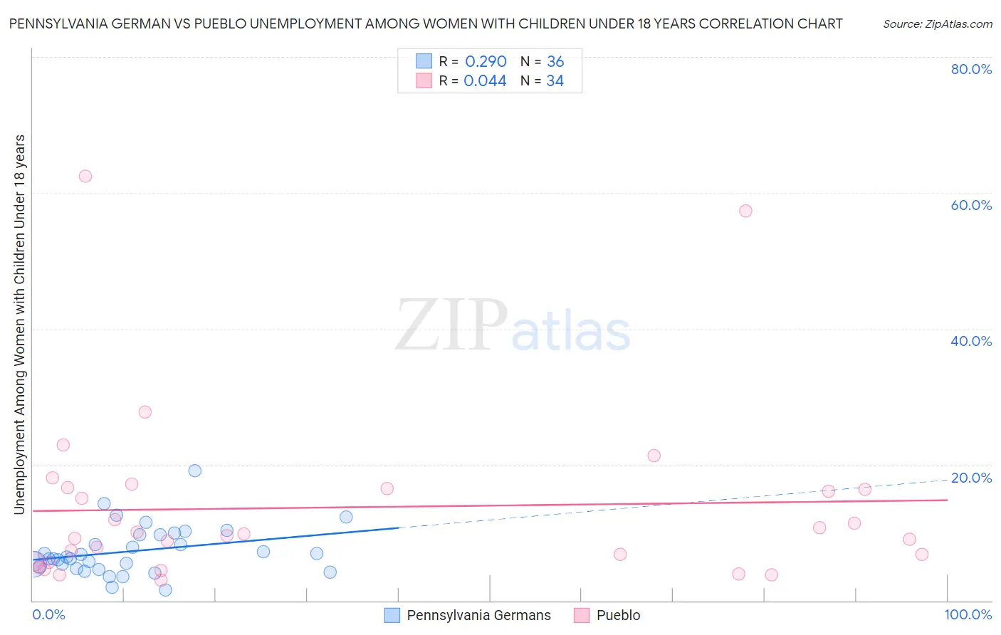 Pennsylvania German vs Pueblo Unemployment Among Women with Children Under 18 years