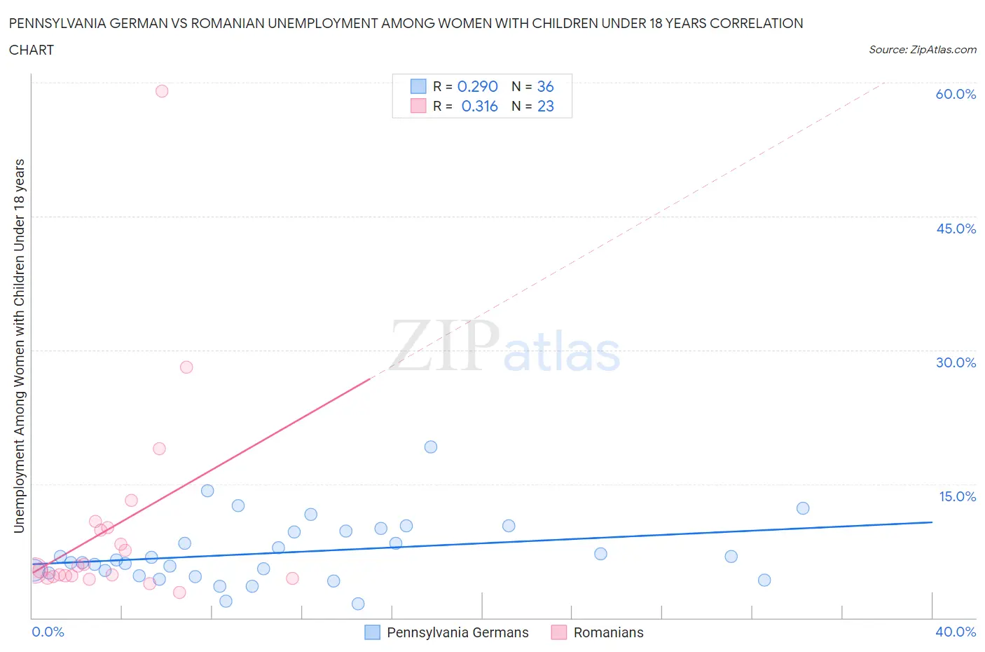 Pennsylvania German vs Romanian Unemployment Among Women with Children Under 18 years