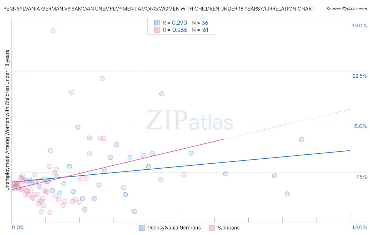 Pennsylvania German vs Samoan Unemployment Among Women with Children Under 18 years