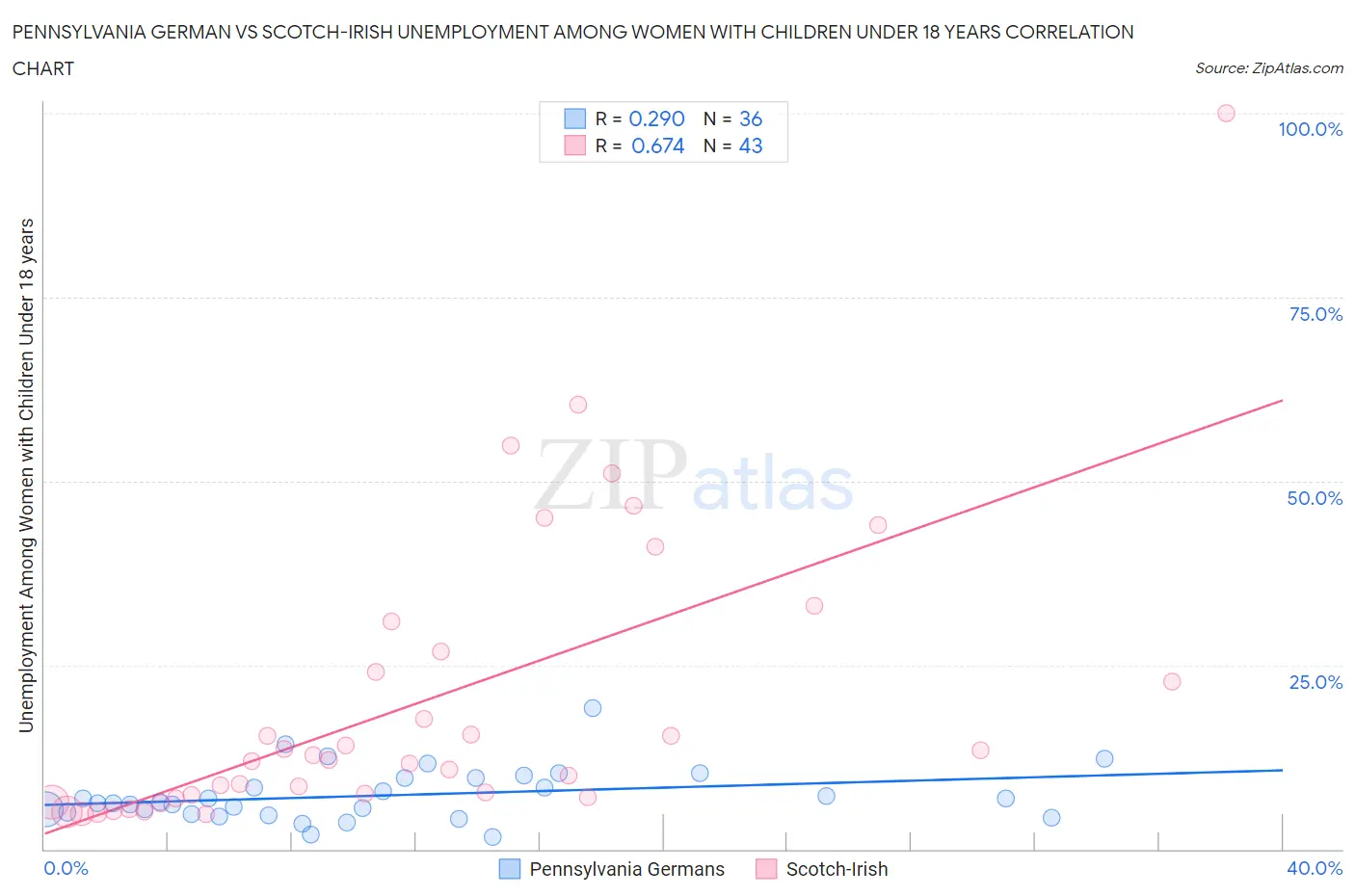 Pennsylvania German vs Scotch-Irish Unemployment Among Women with Children Under 18 years