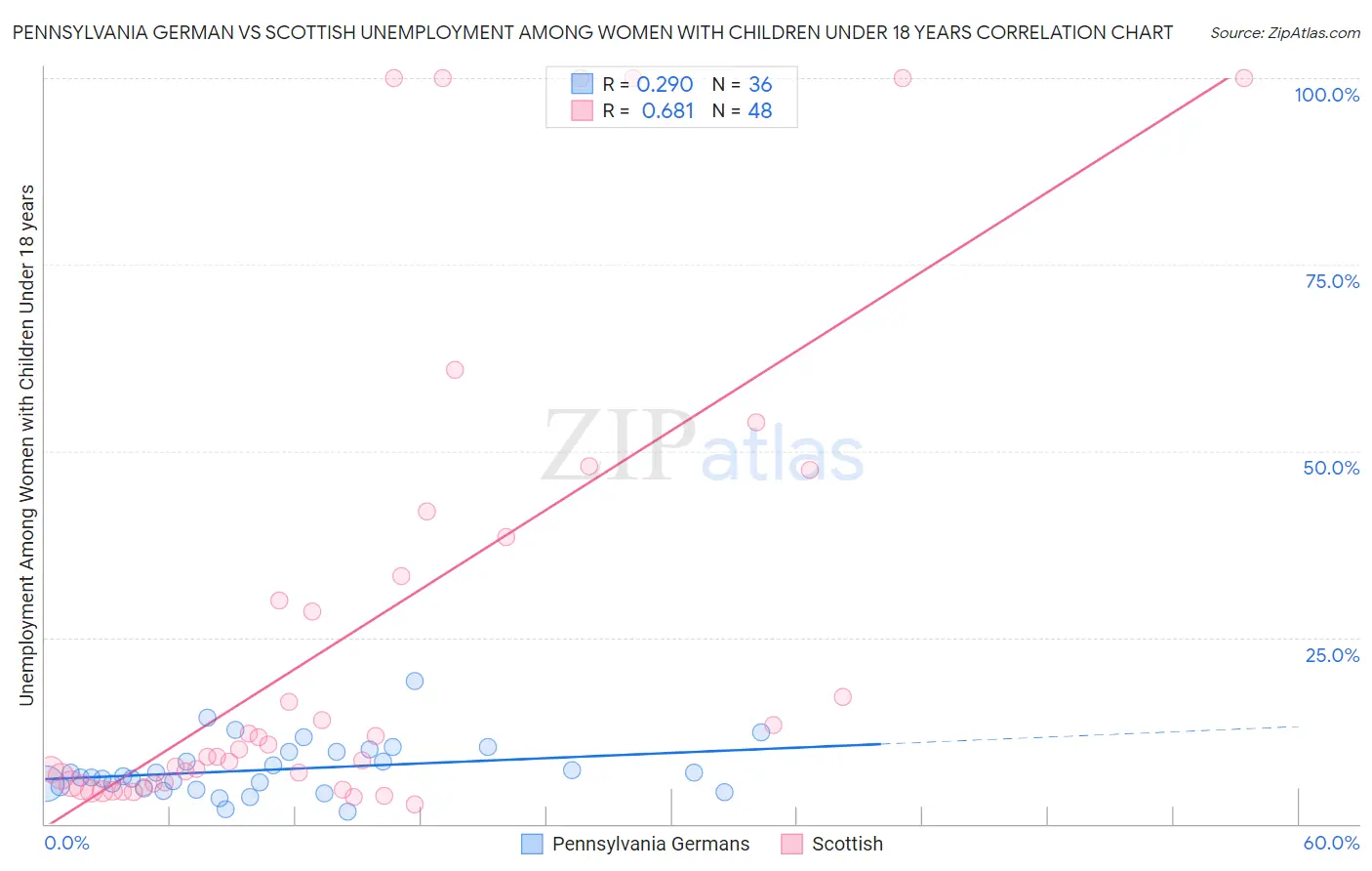 Pennsylvania German vs Scottish Unemployment Among Women with Children Under 18 years