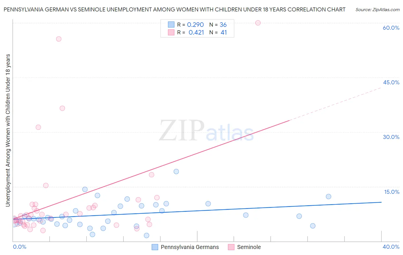 Pennsylvania German vs Seminole Unemployment Among Women with Children Under 18 years
