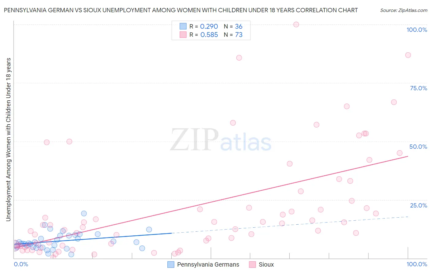 Pennsylvania German vs Sioux Unemployment Among Women with Children Under 18 years