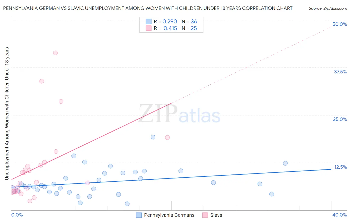 Pennsylvania German vs Slavic Unemployment Among Women with Children Under 18 years