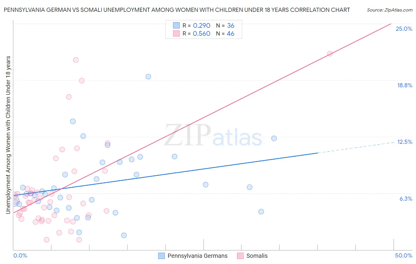 Pennsylvania German vs Somali Unemployment Among Women with Children Under 18 years