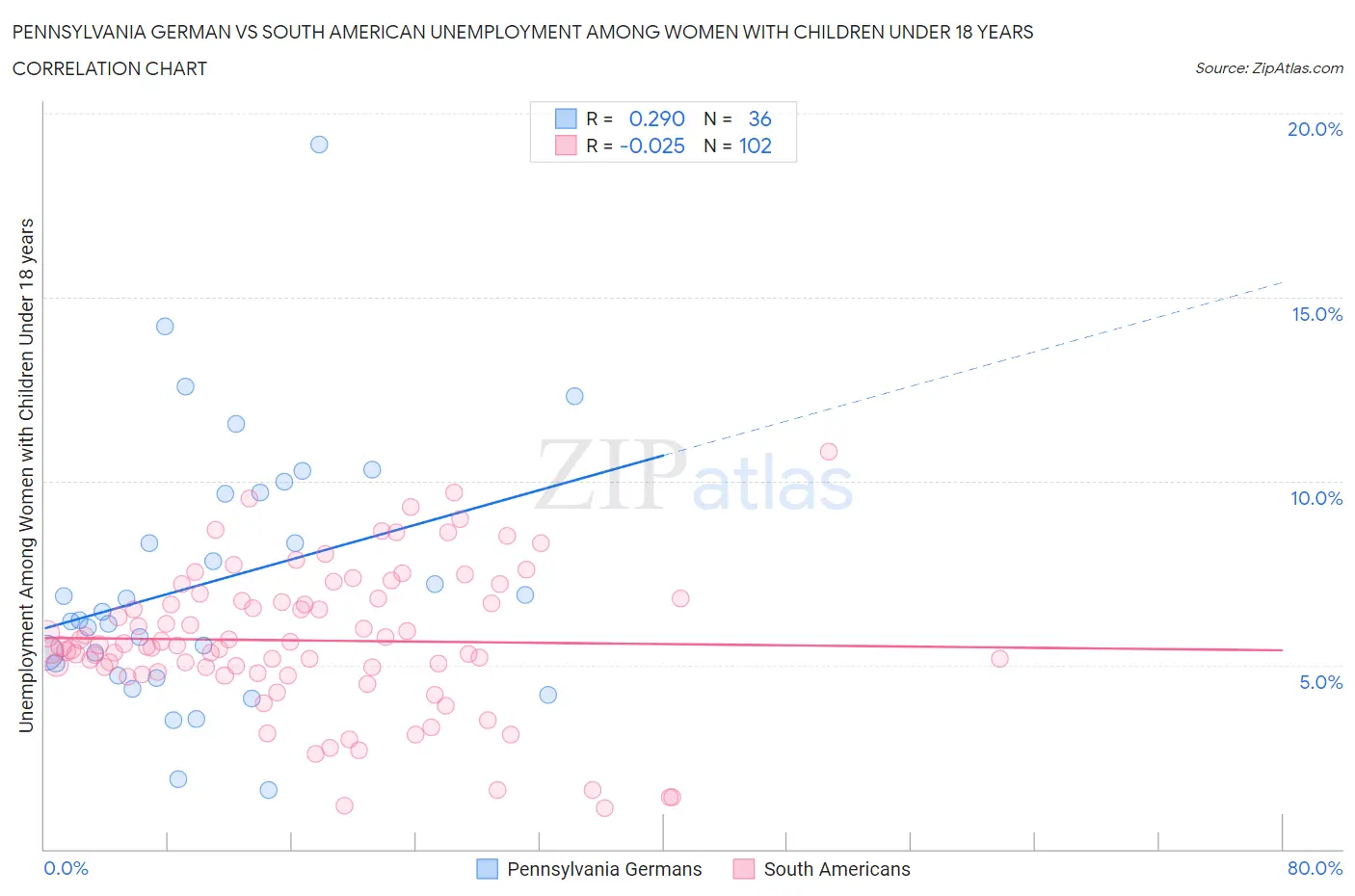 Pennsylvania German vs South American Unemployment Among Women with Children Under 18 years