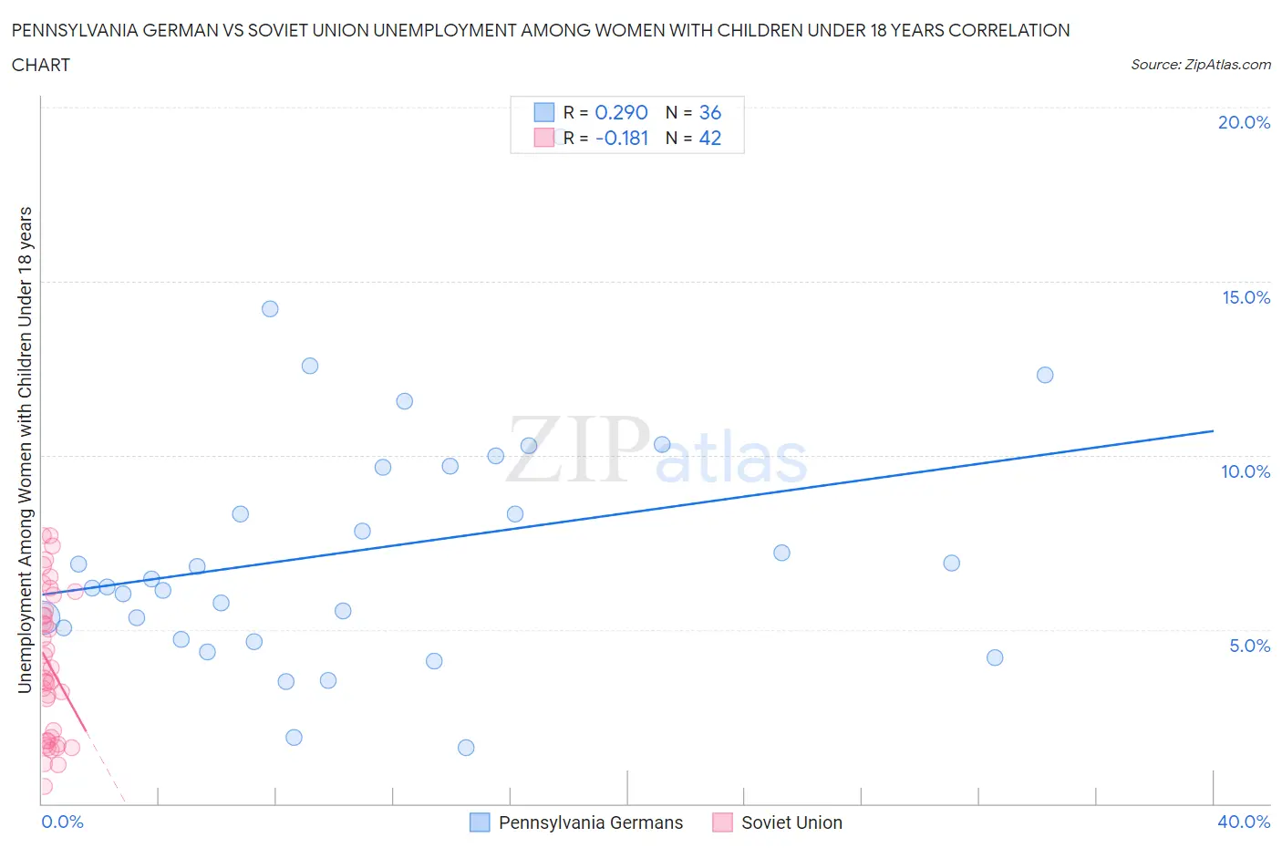 Pennsylvania German vs Soviet Union Unemployment Among Women with Children Under 18 years