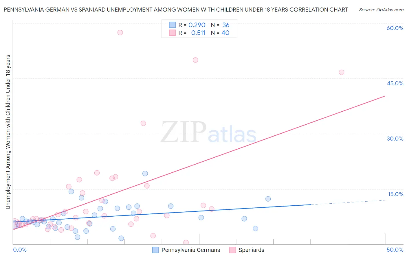 Pennsylvania German vs Spaniard Unemployment Among Women with Children Under 18 years