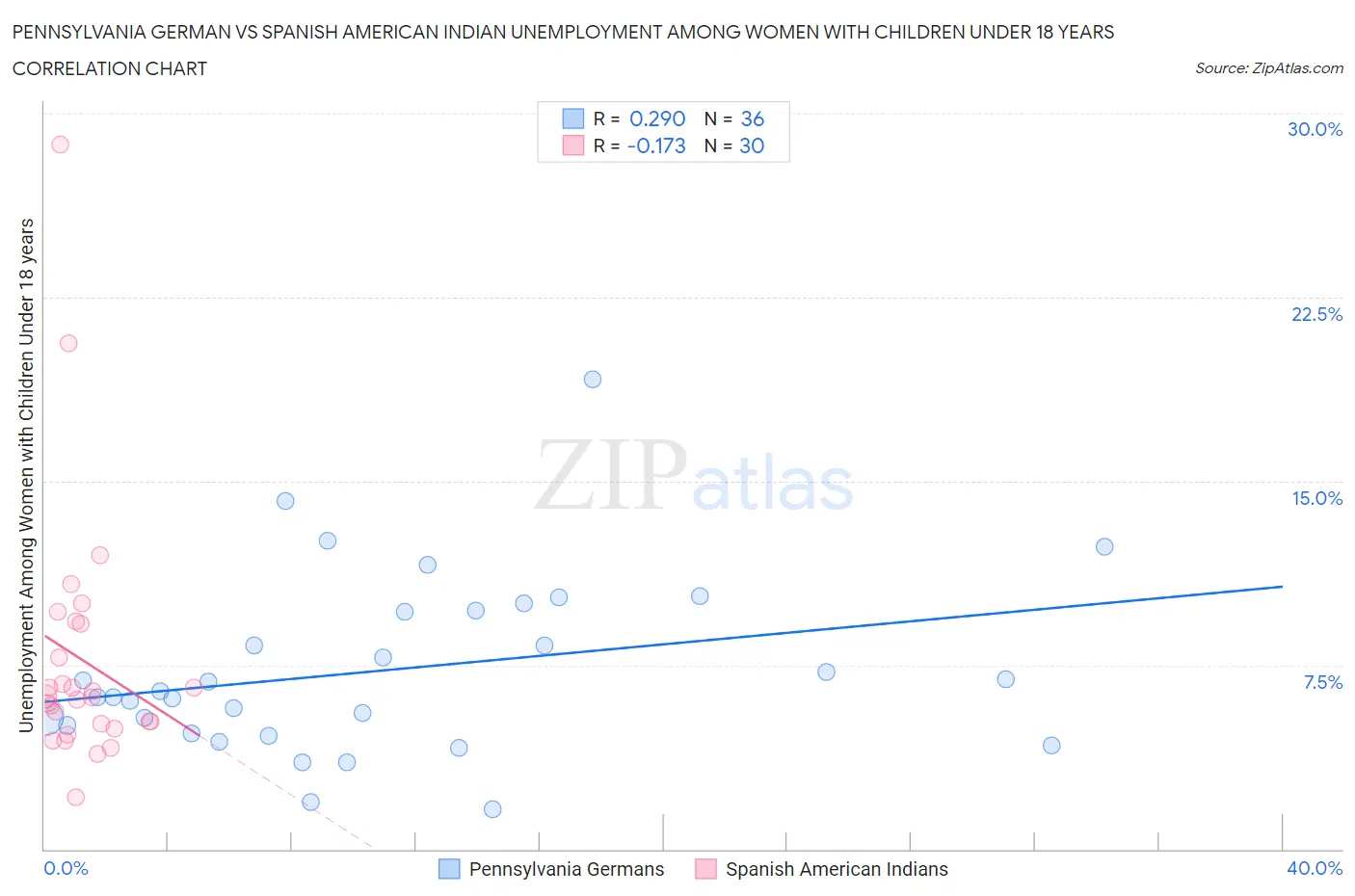 Pennsylvania German vs Spanish American Indian Unemployment Among Women with Children Under 18 years