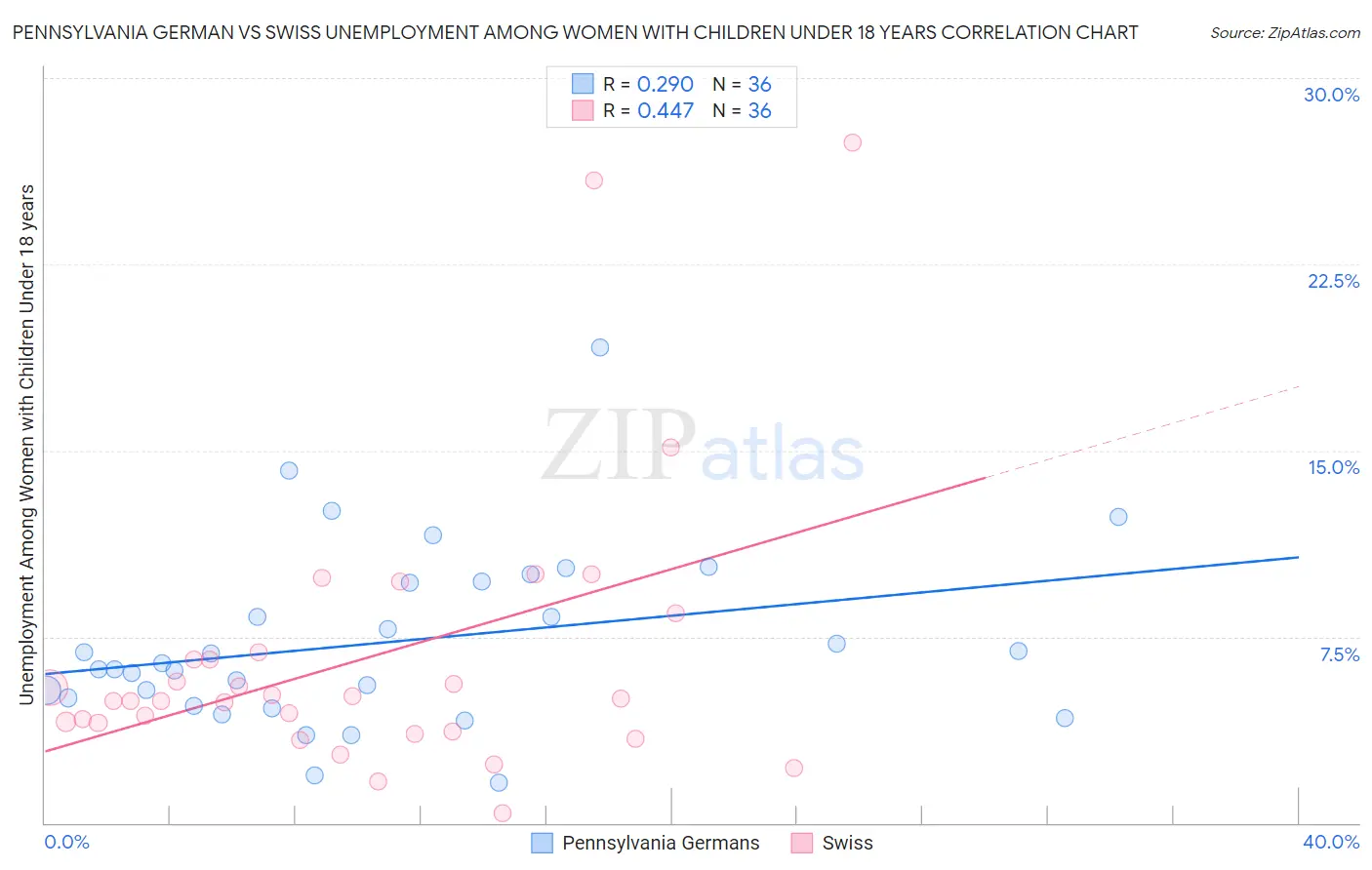 Pennsylvania German vs Swiss Unemployment Among Women with Children Under 18 years
