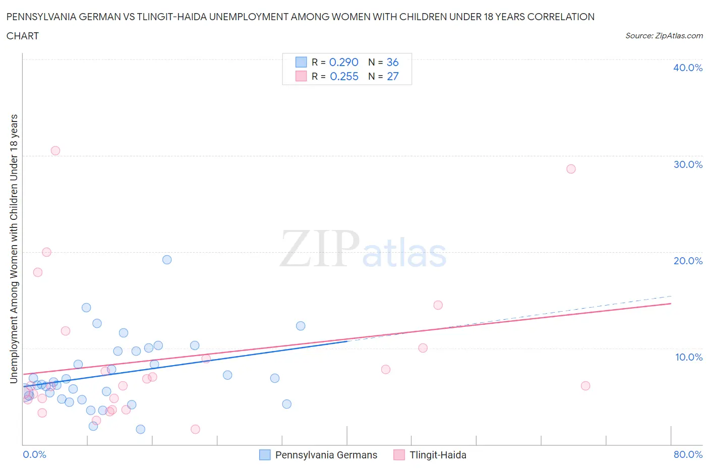 Pennsylvania German vs Tlingit-Haida Unemployment Among Women with Children Under 18 years