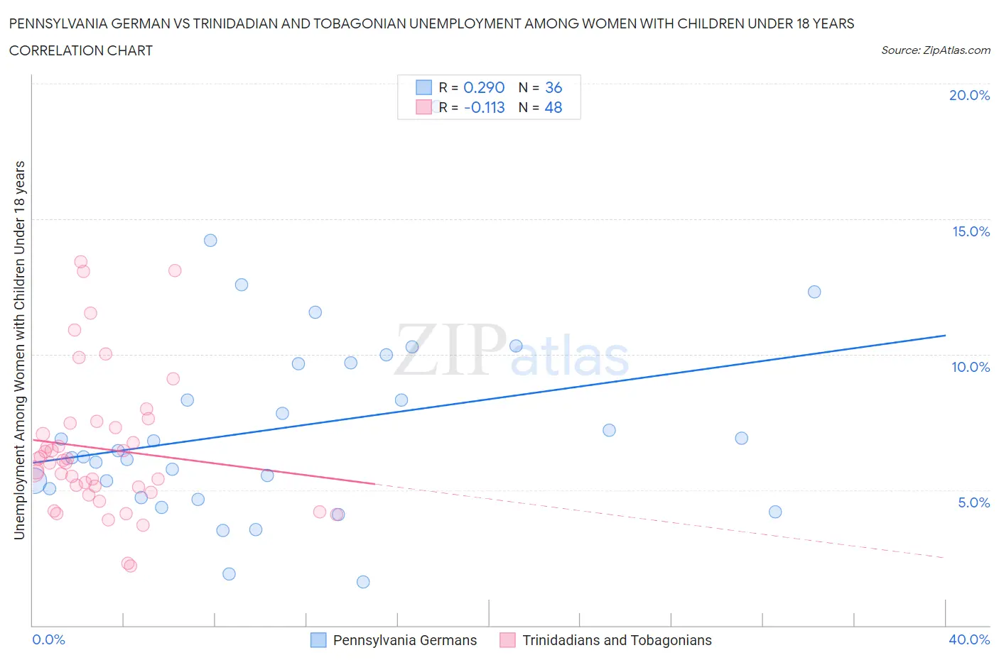 Pennsylvania German vs Trinidadian and Tobagonian Unemployment Among Women with Children Under 18 years
