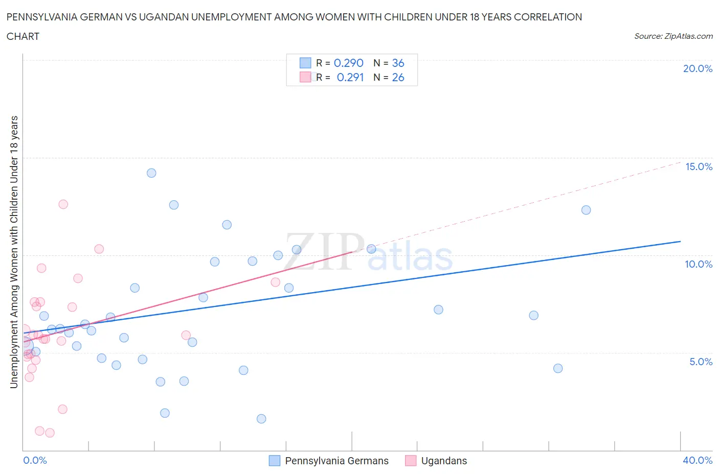 Pennsylvania German vs Ugandan Unemployment Among Women with Children Under 18 years