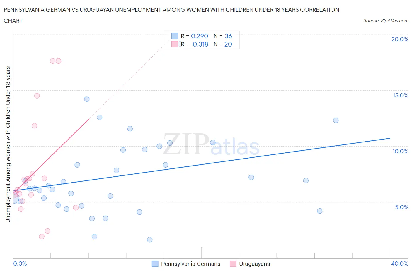 Pennsylvania German vs Uruguayan Unemployment Among Women with Children Under 18 years