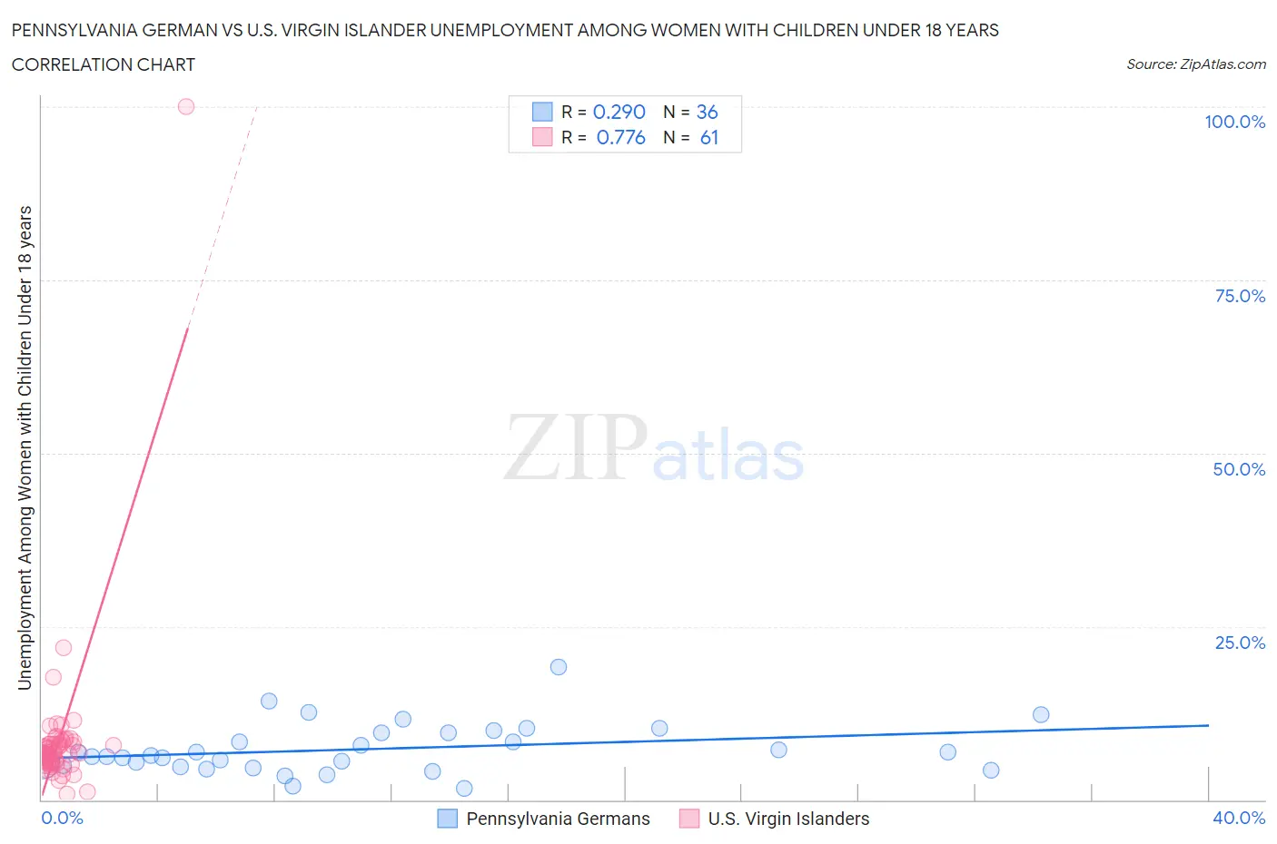 Pennsylvania German vs U.S. Virgin Islander Unemployment Among Women with Children Under 18 years