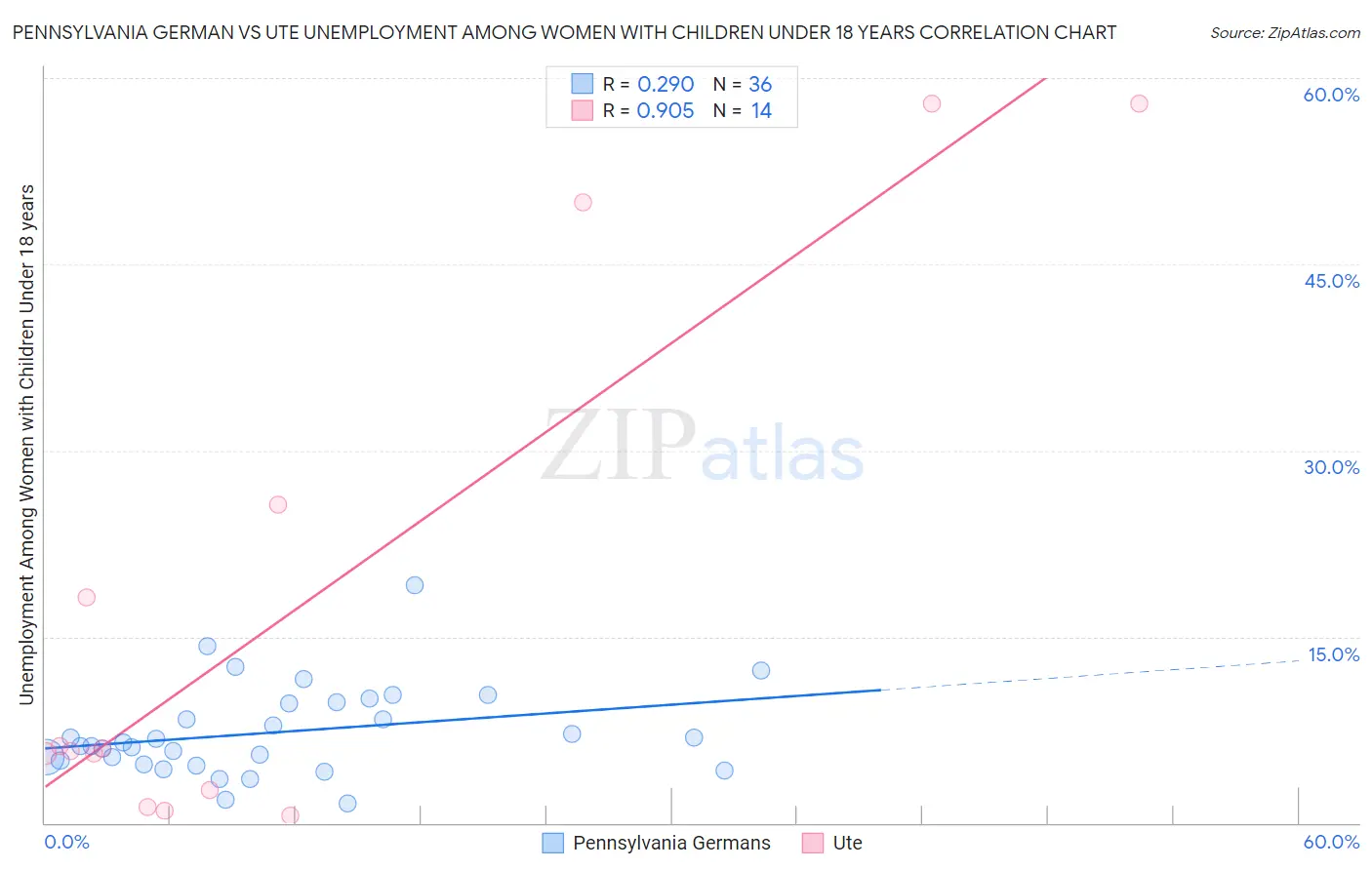 Pennsylvania German vs Ute Unemployment Among Women with Children Under 18 years