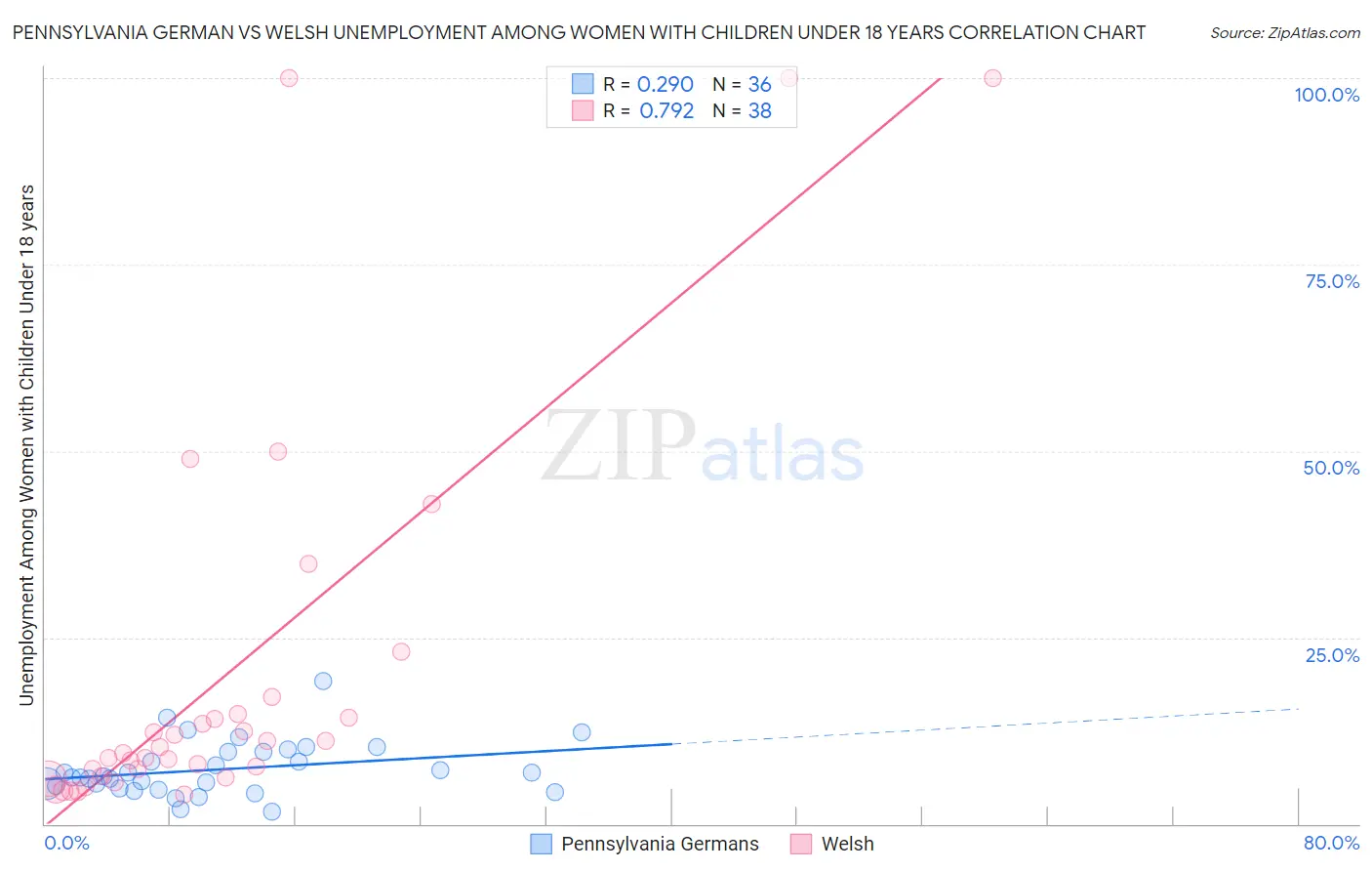 Pennsylvania German vs Welsh Unemployment Among Women with Children Under 18 years