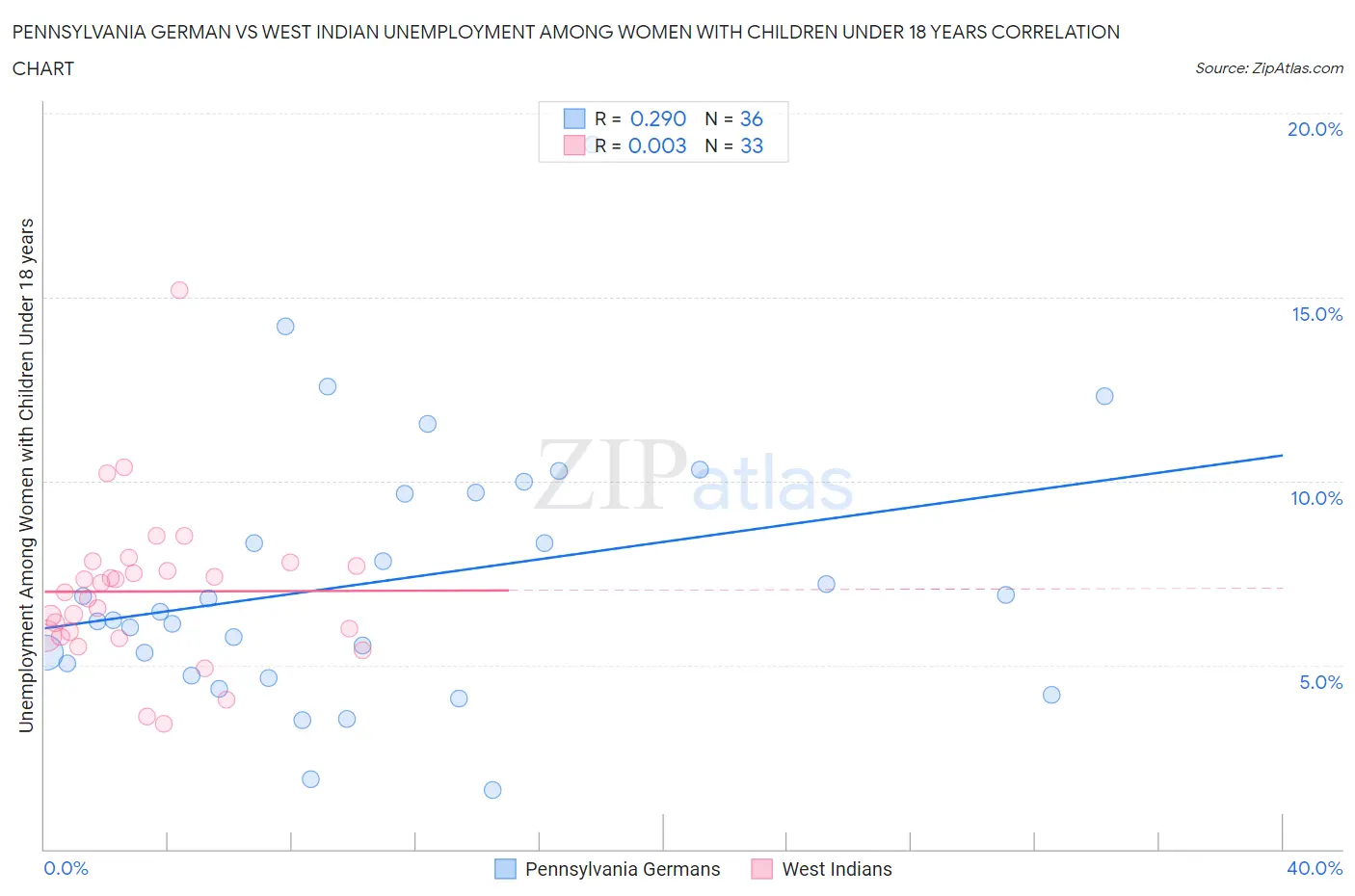 Pennsylvania German vs West Indian Unemployment Among Women with Children Under 18 years