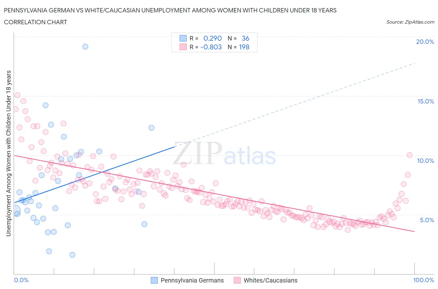 Pennsylvania German vs White/Caucasian Unemployment Among Women with Children Under 18 years