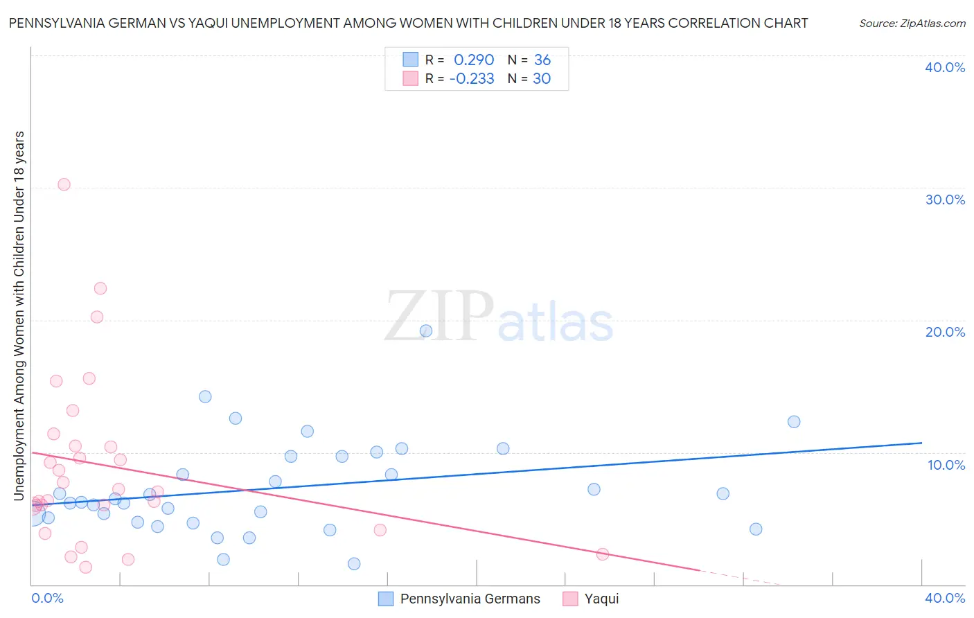 Pennsylvania German vs Yaqui Unemployment Among Women with Children Under 18 years