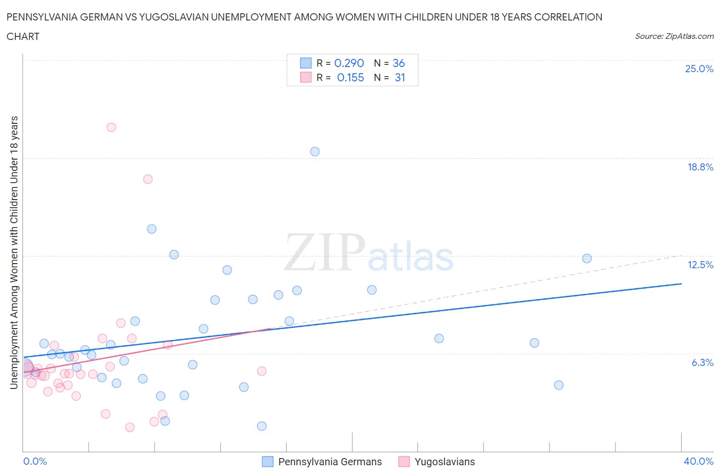 Pennsylvania German vs Yugoslavian Unemployment Among Women with Children Under 18 years