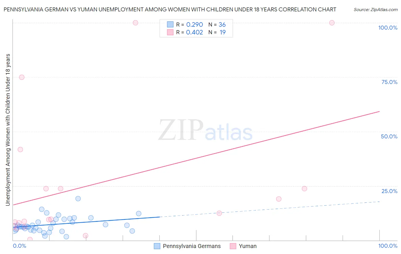 Pennsylvania German vs Yuman Unemployment Among Women with Children Under 18 years