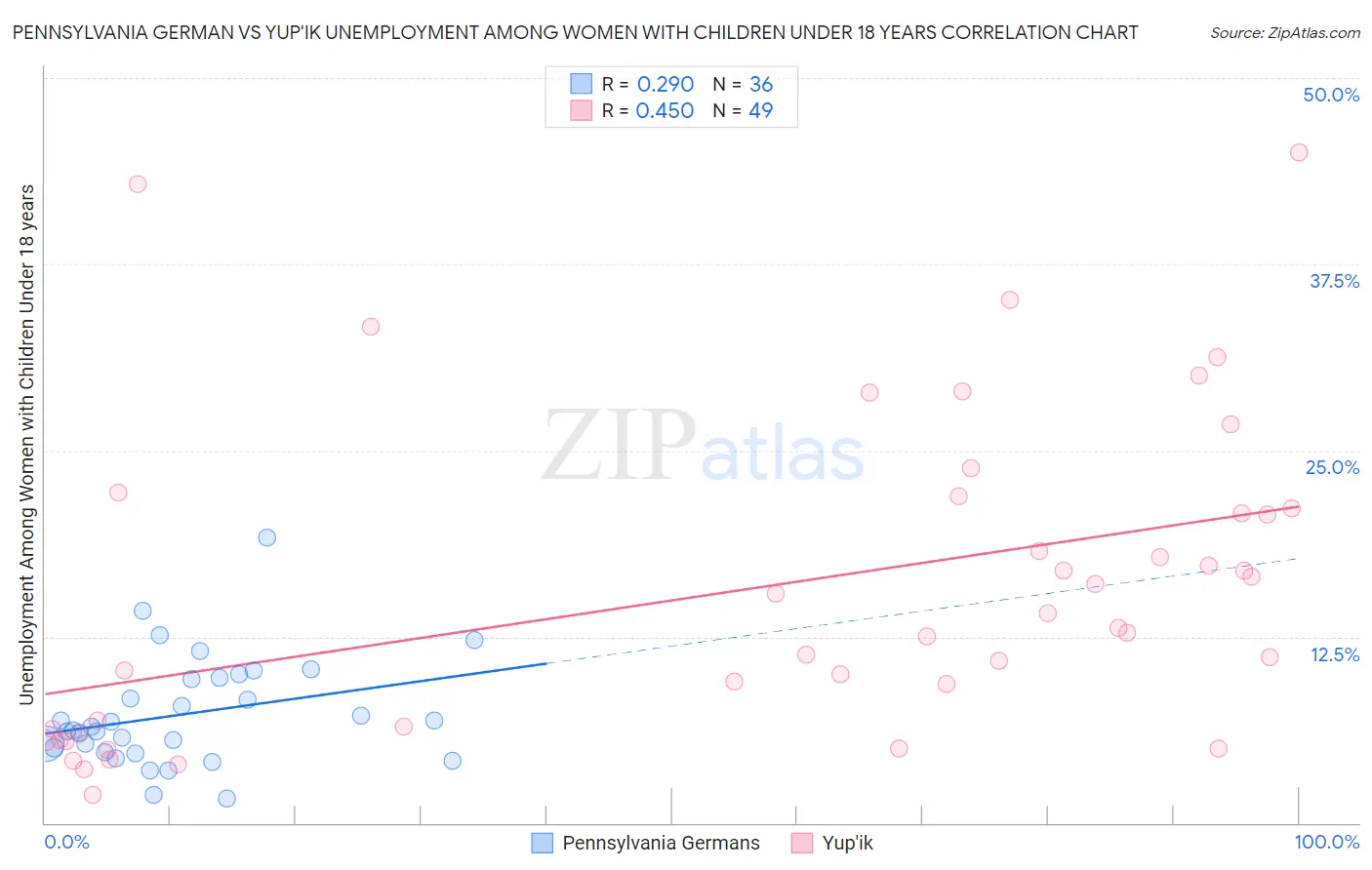 Pennsylvania German vs Yup'ik Unemployment Among Women with Children Under 18 years