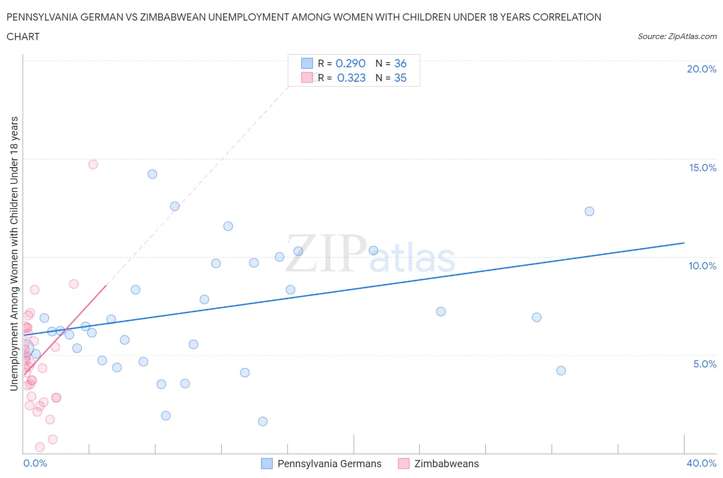 Pennsylvania German vs Zimbabwean Unemployment Among Women with Children Under 18 years
