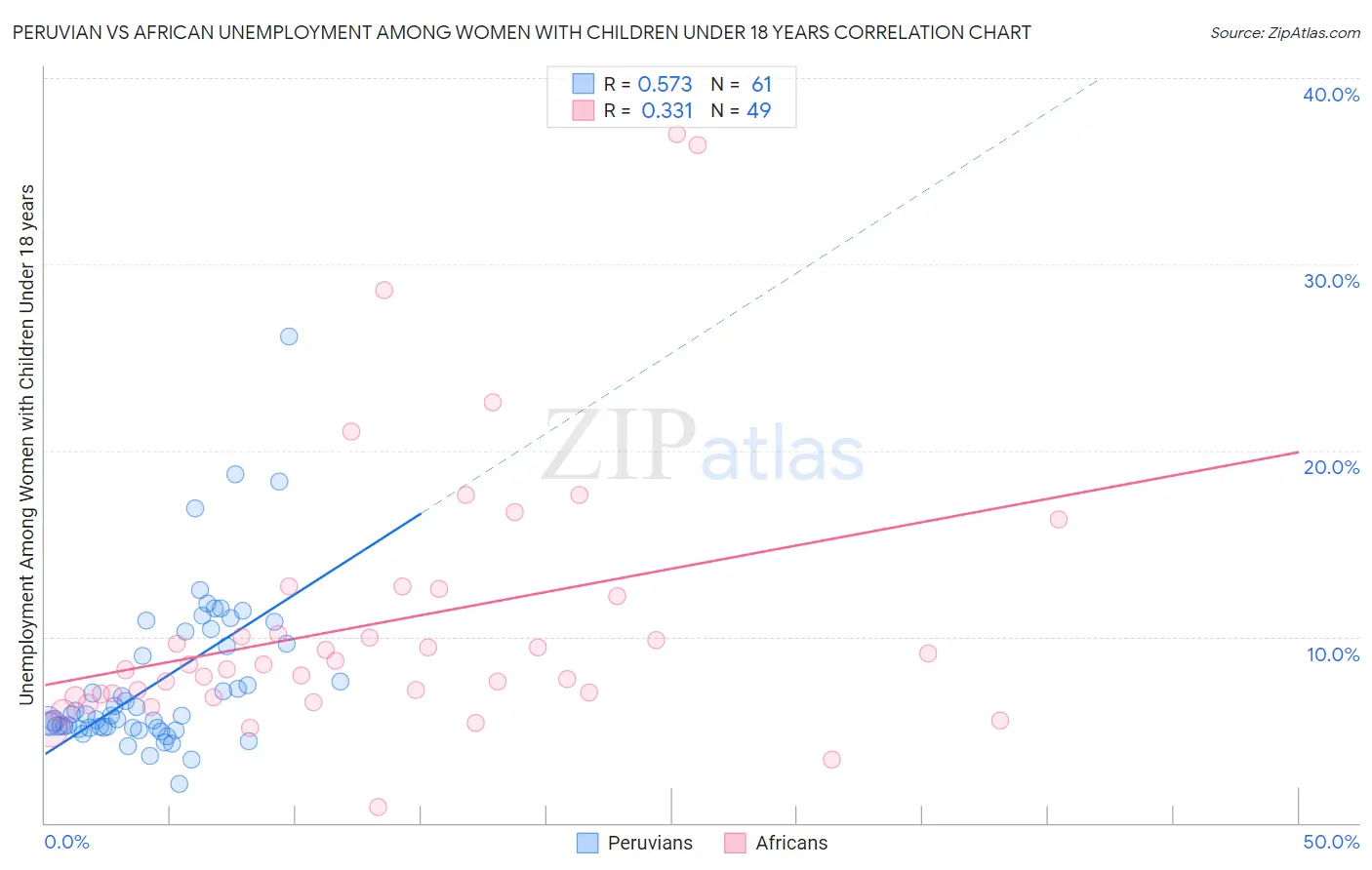 Peruvian vs African Unemployment Among Women with Children Under 18 years