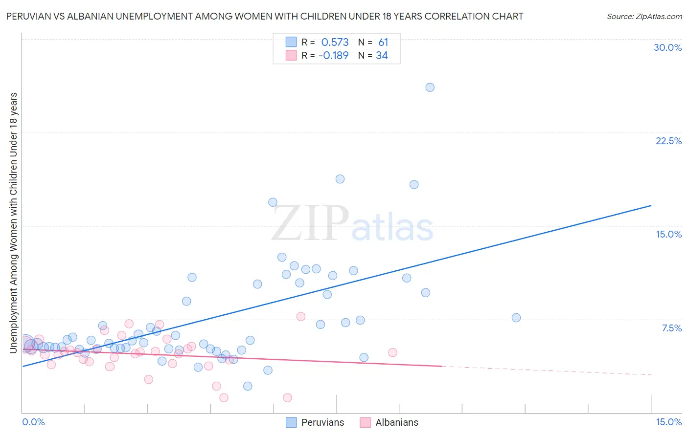Peruvian vs Albanian Unemployment Among Women with Children Under 18 years