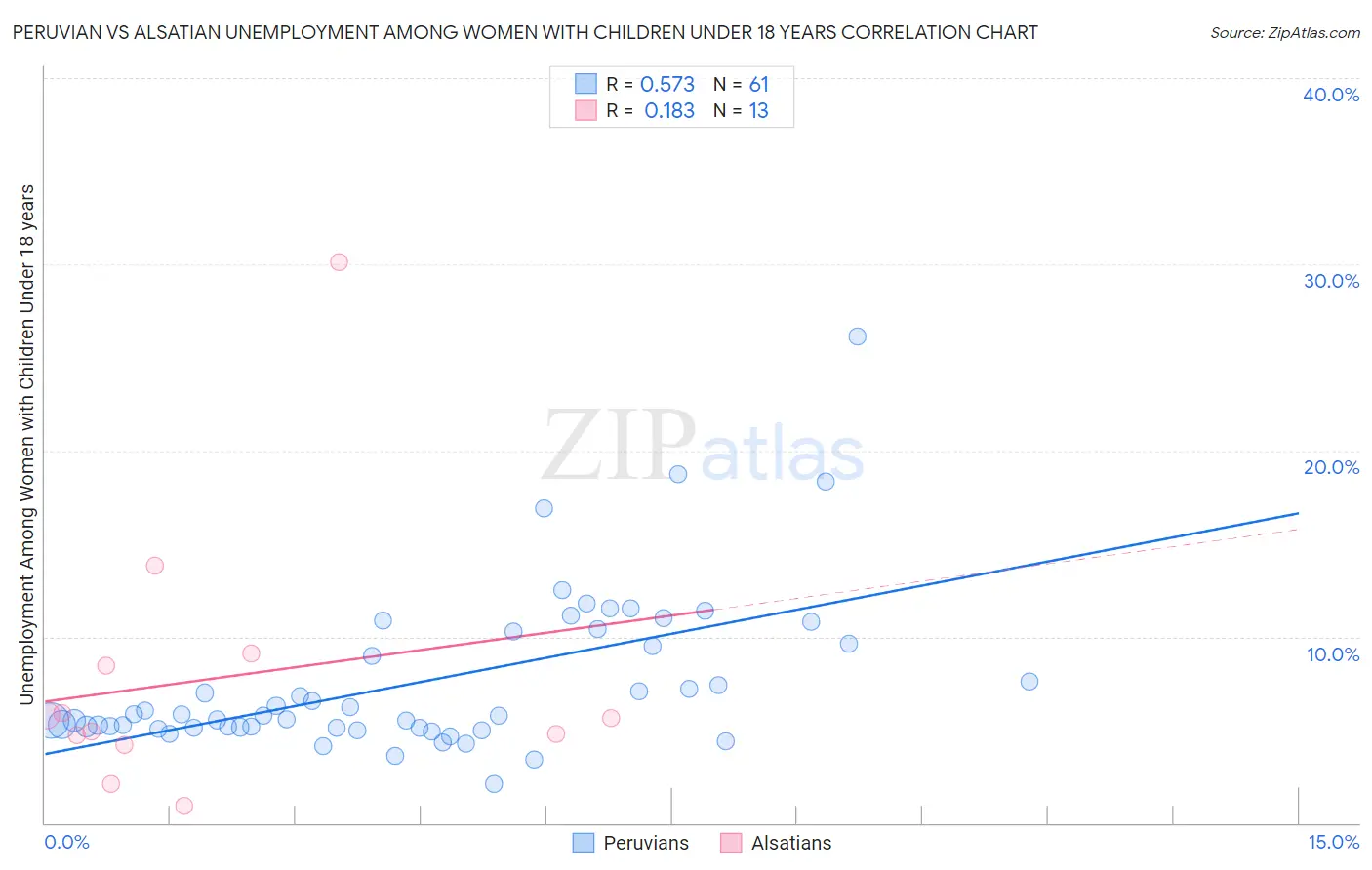 Peruvian vs Alsatian Unemployment Among Women with Children Under 18 years